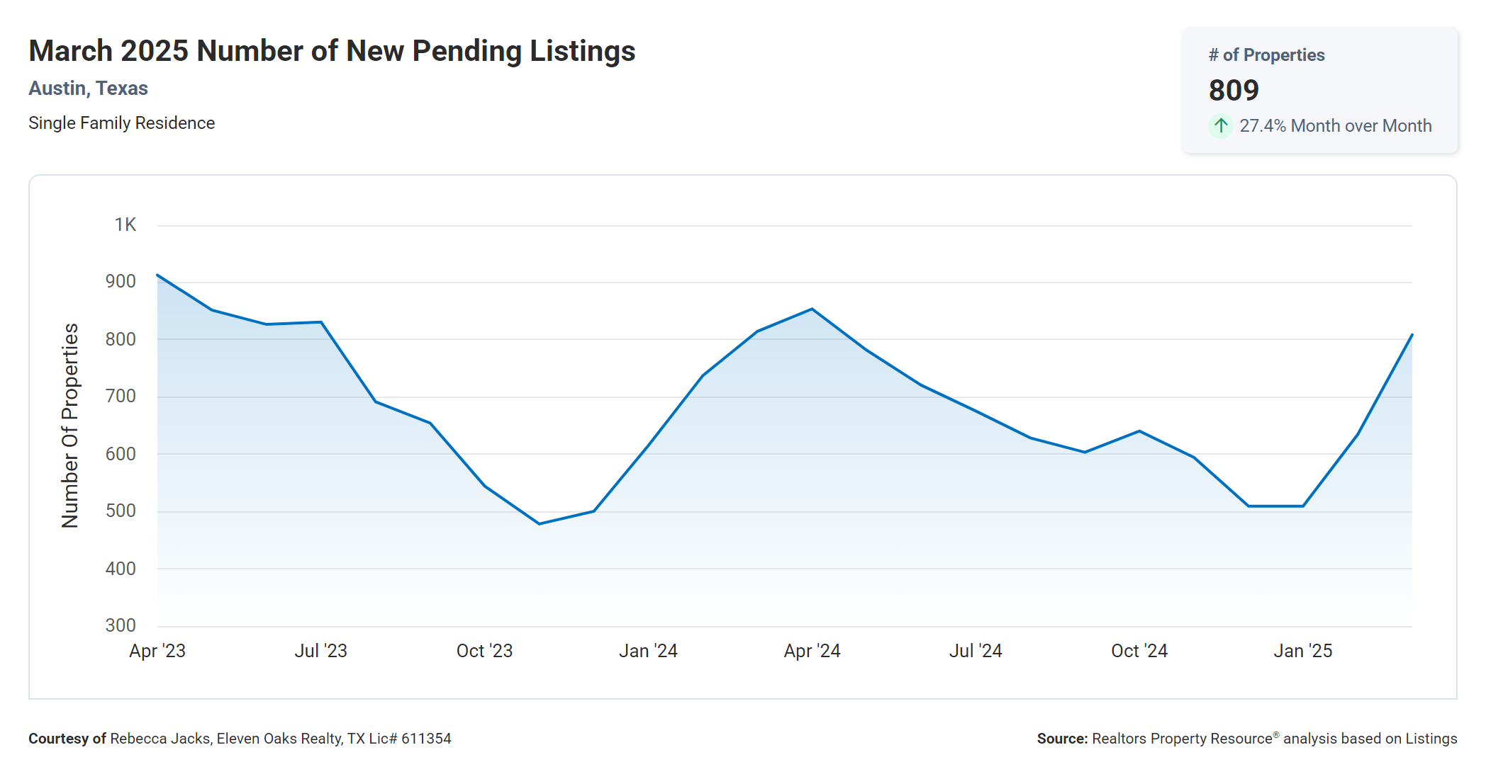 march 2025 Austin number of new pending listings
