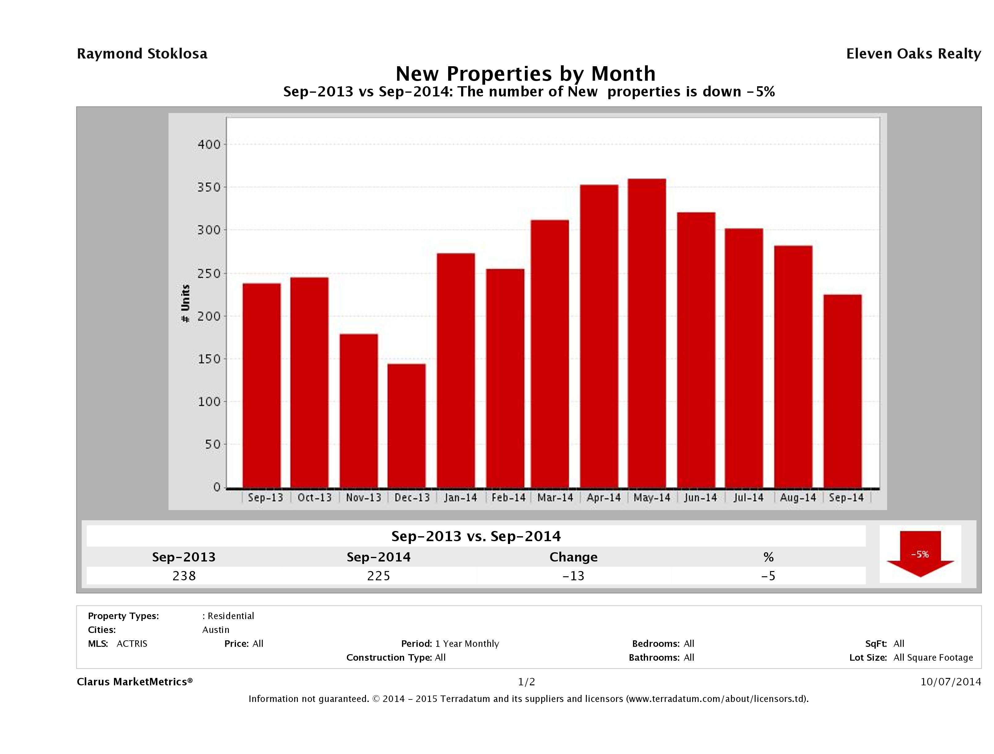 Austin condos listed for sale September 2014