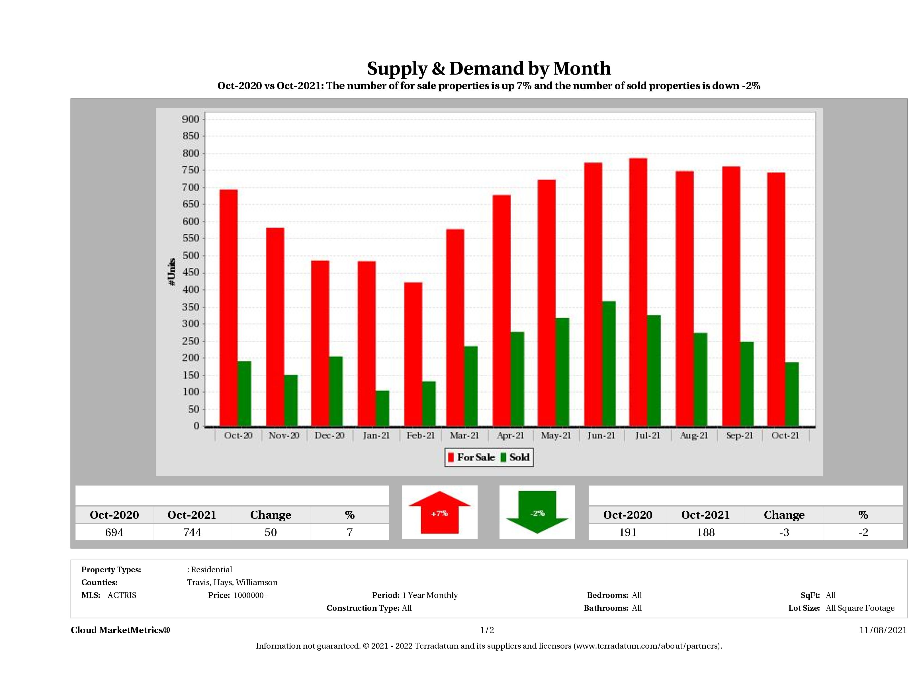 Austin luxury real estate market supply and demand October 2021