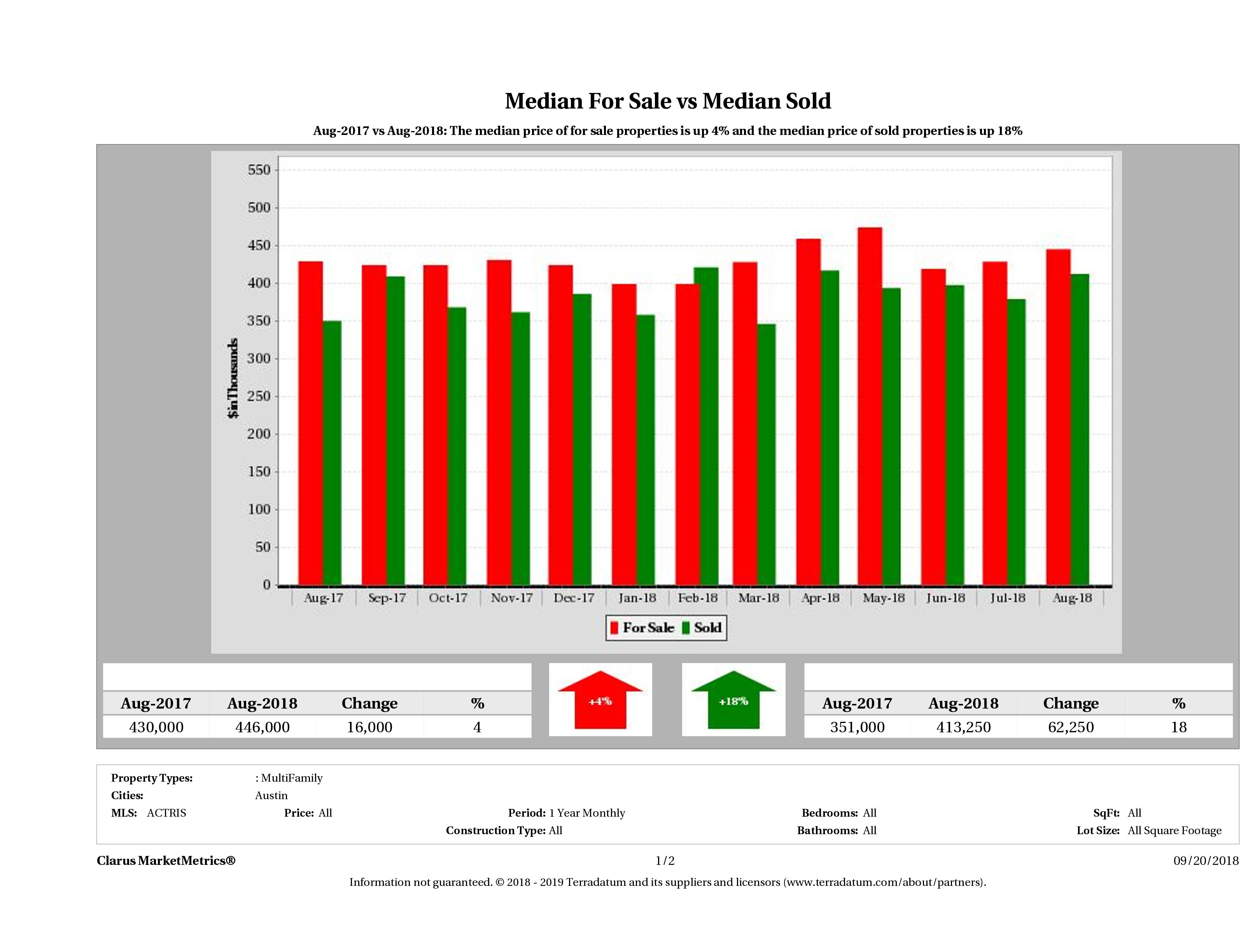 Austin multi family property pricing equilibrium August 2018