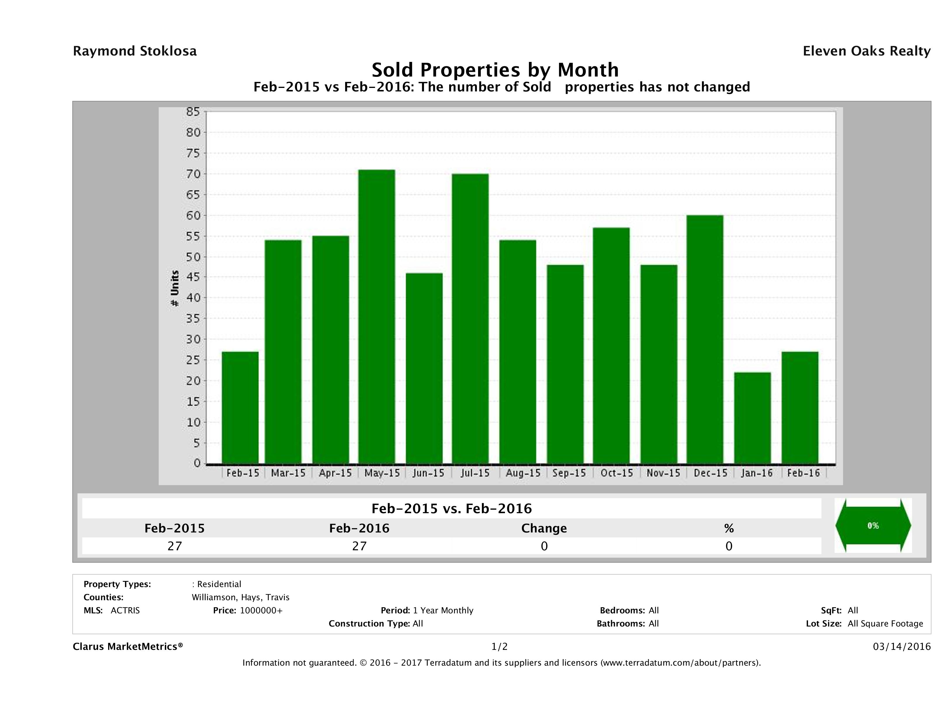 Austin number of luxury homes sold February 2016