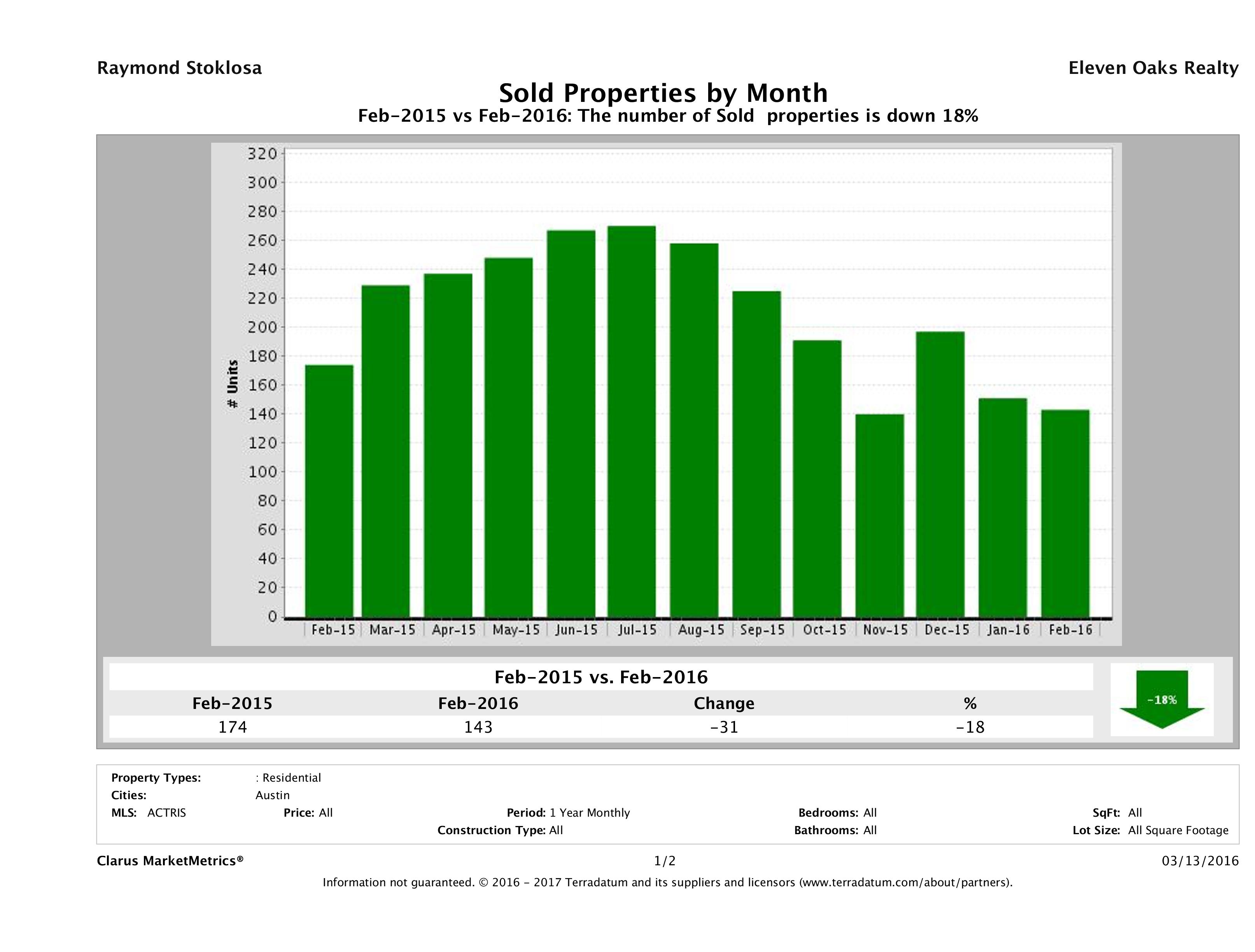 Austin condos sold February 2016