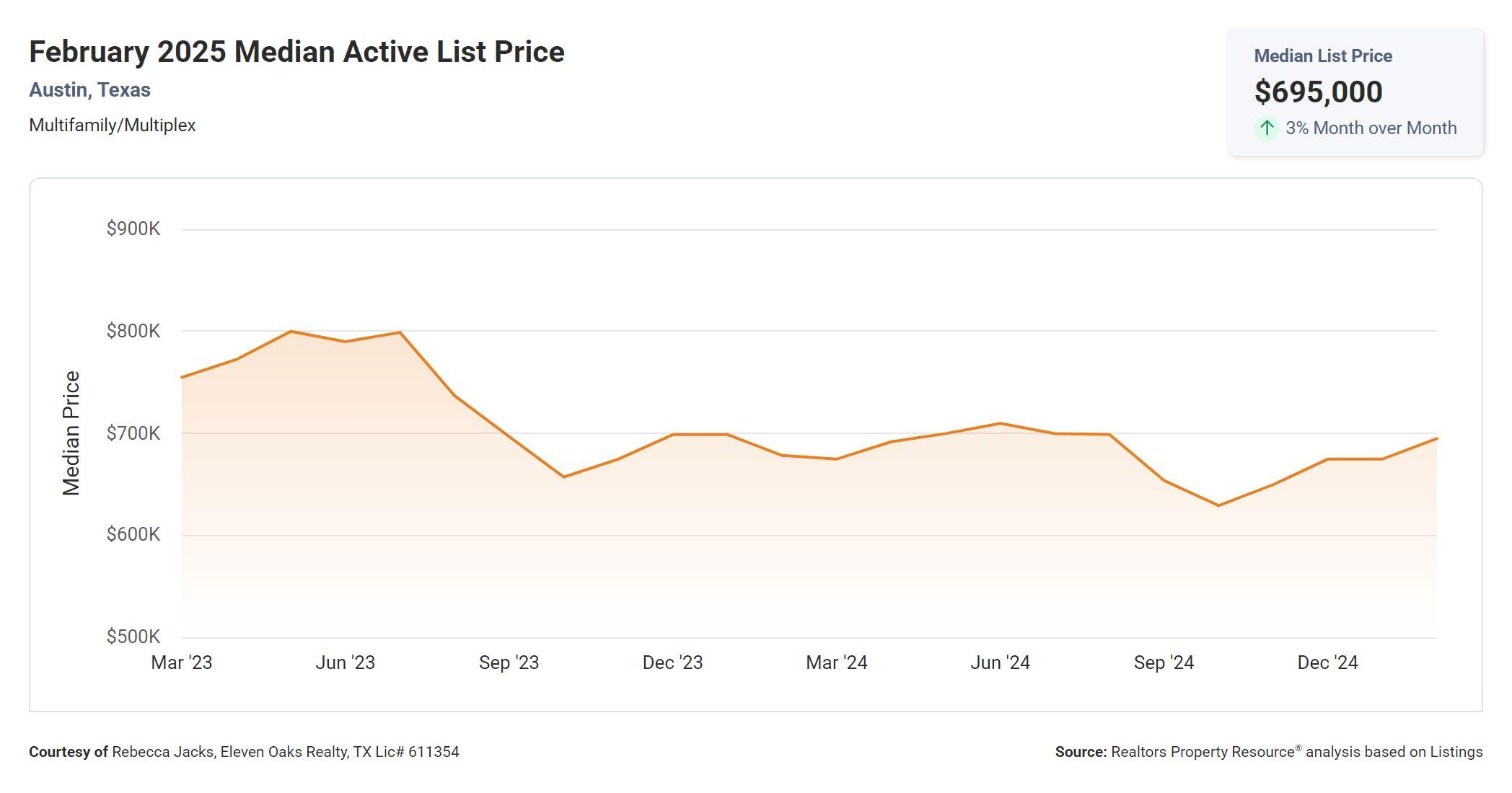 February 2025 Austin multi family median active list price