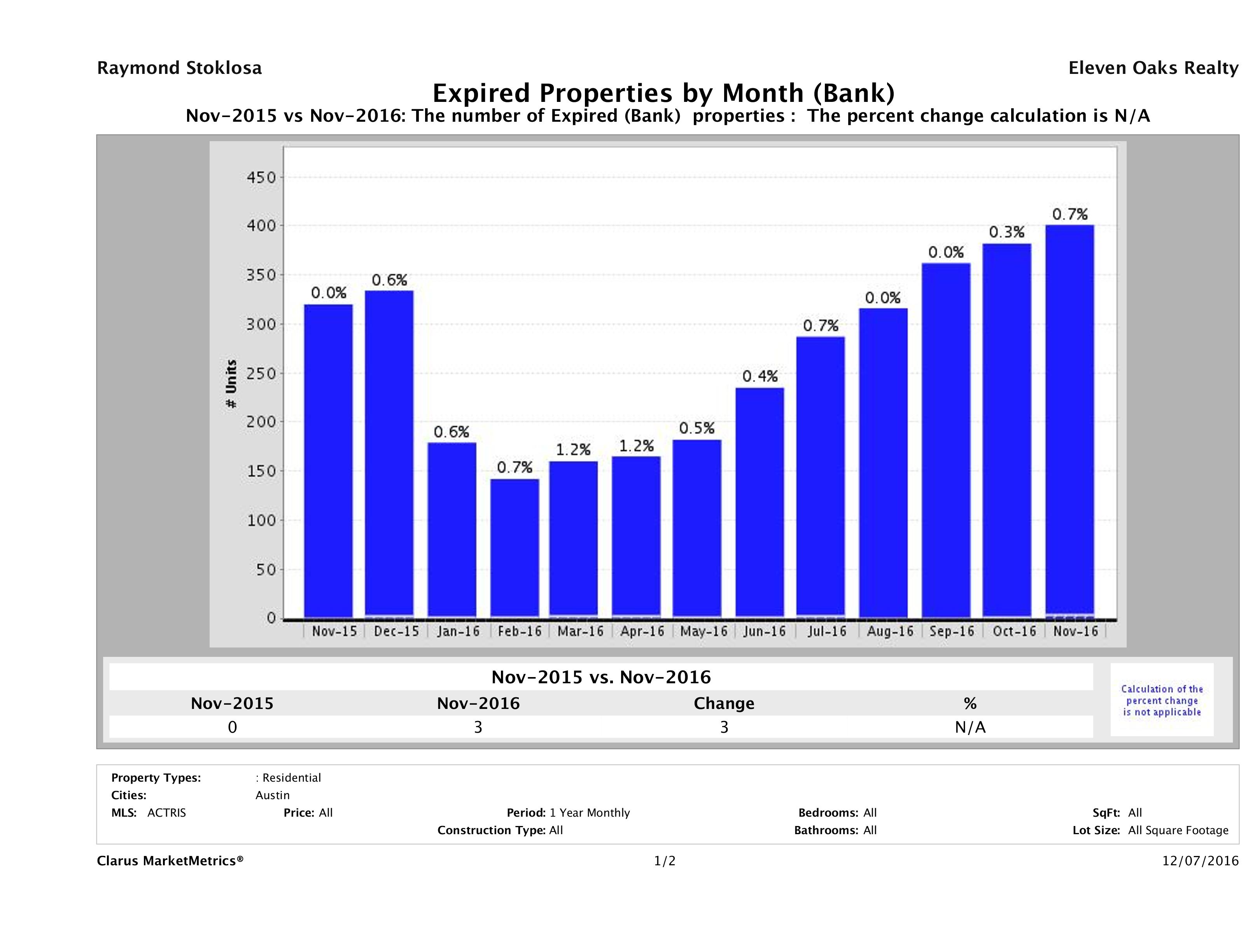 austin foreclosures did not sell November 2016