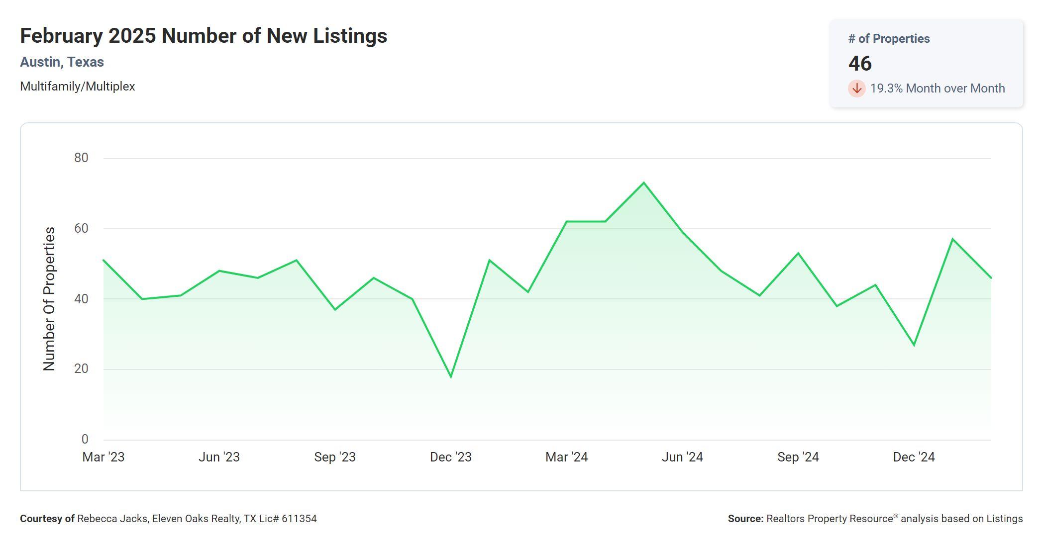 February 2025 Austin multi family number of new listings