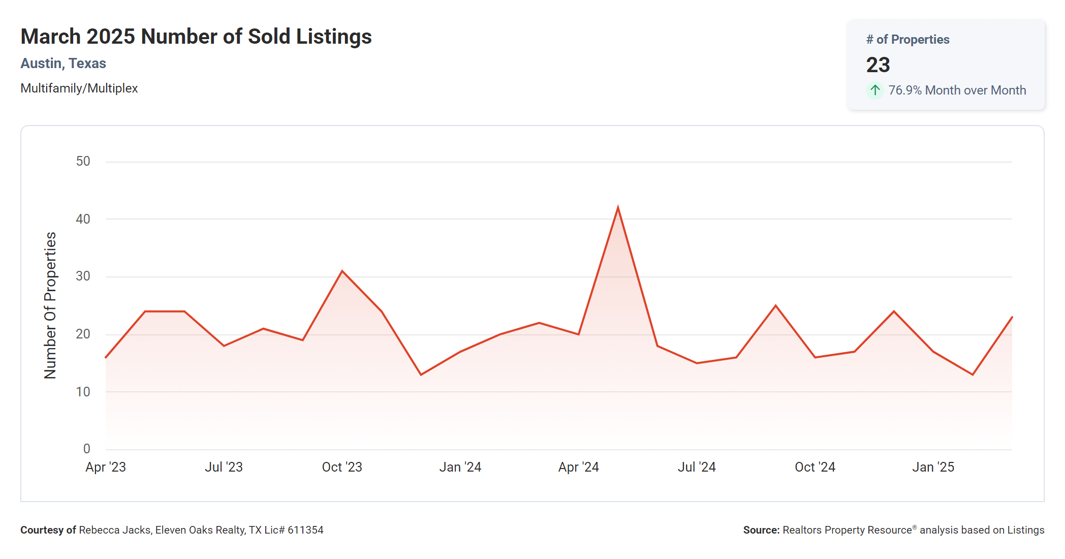 march 2025 Austin multi family number of sold listings