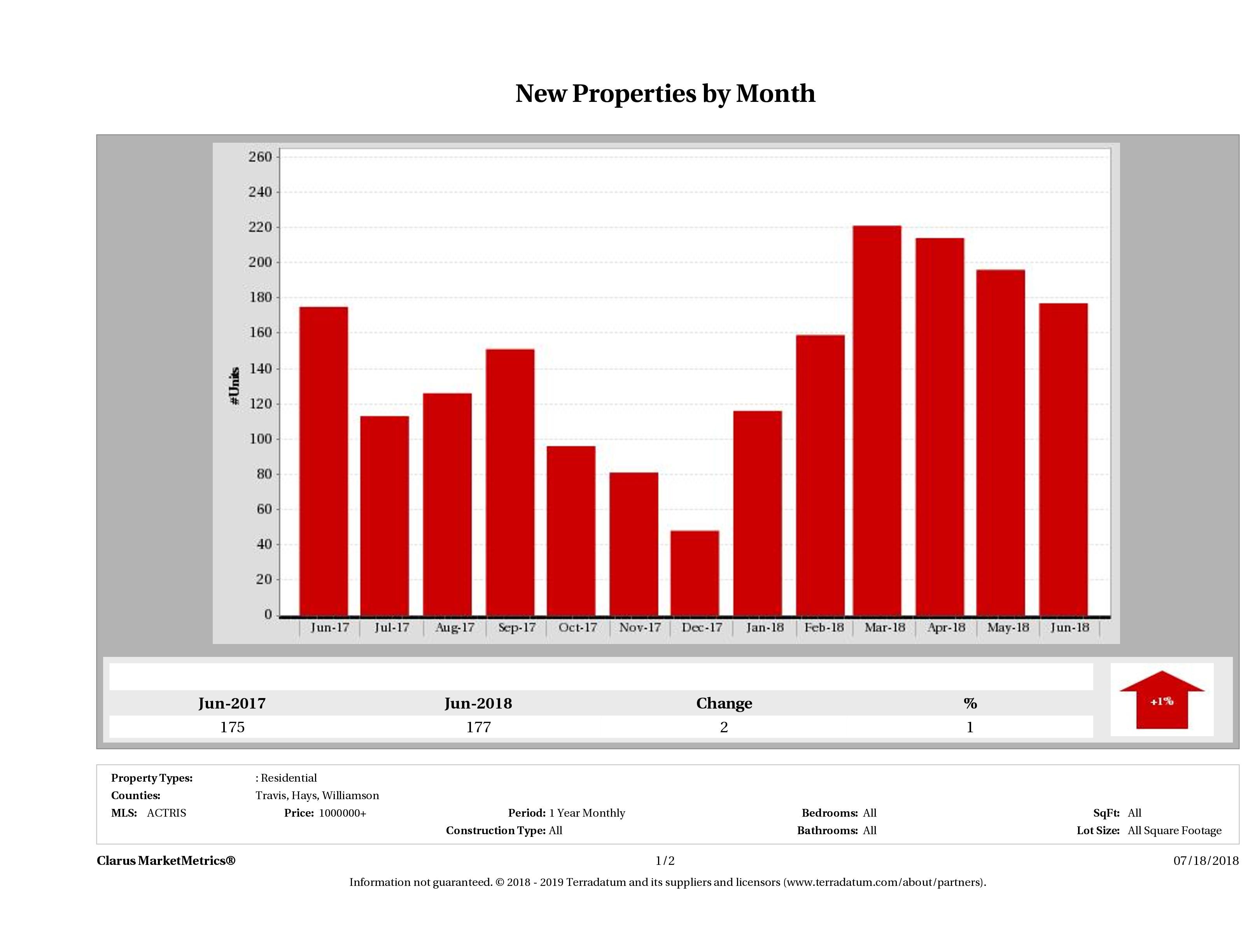 Austin number of new luxury listings June 2018
