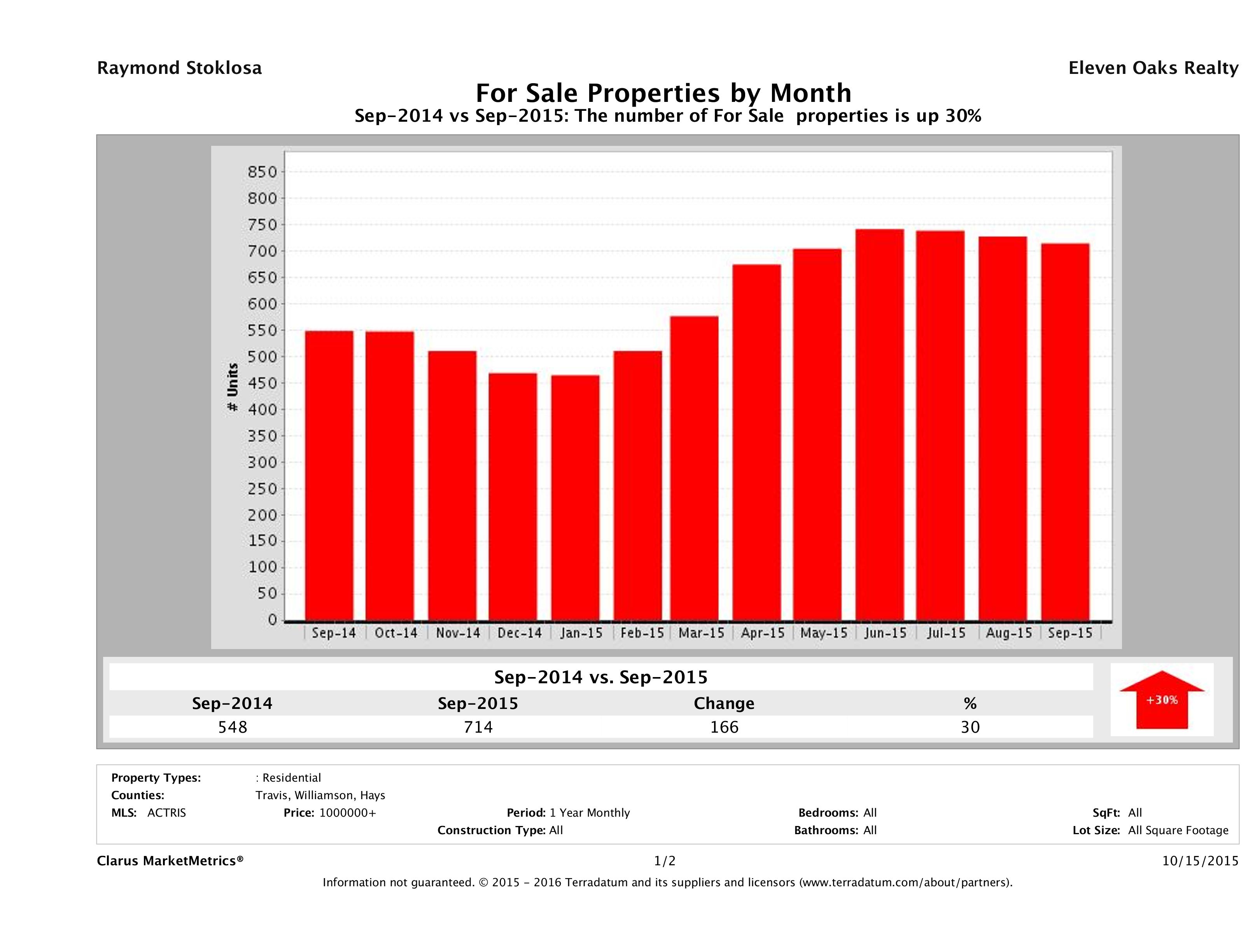 Austin number of luxury homes for sale September 2015