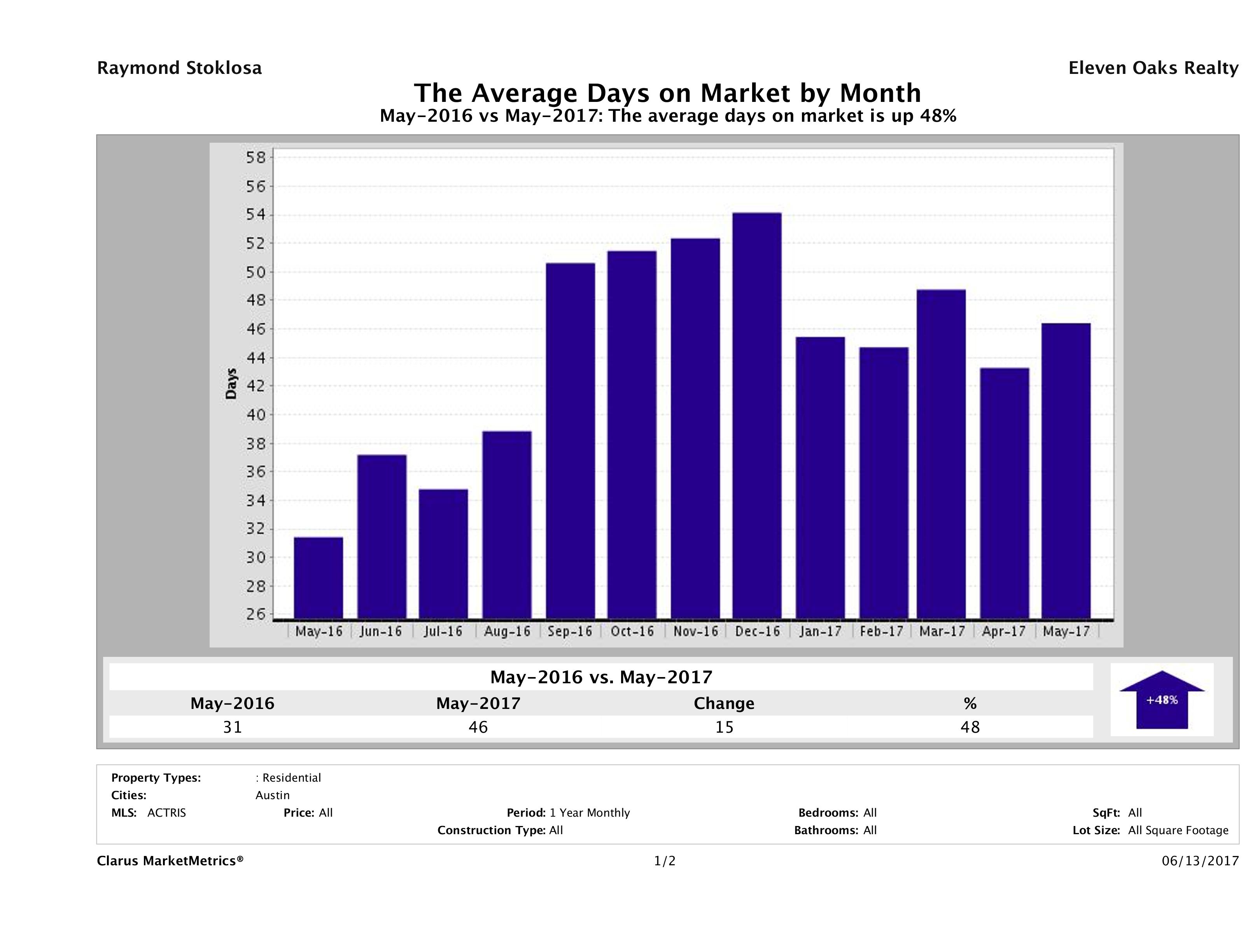 Austin condos average days on market May 2017