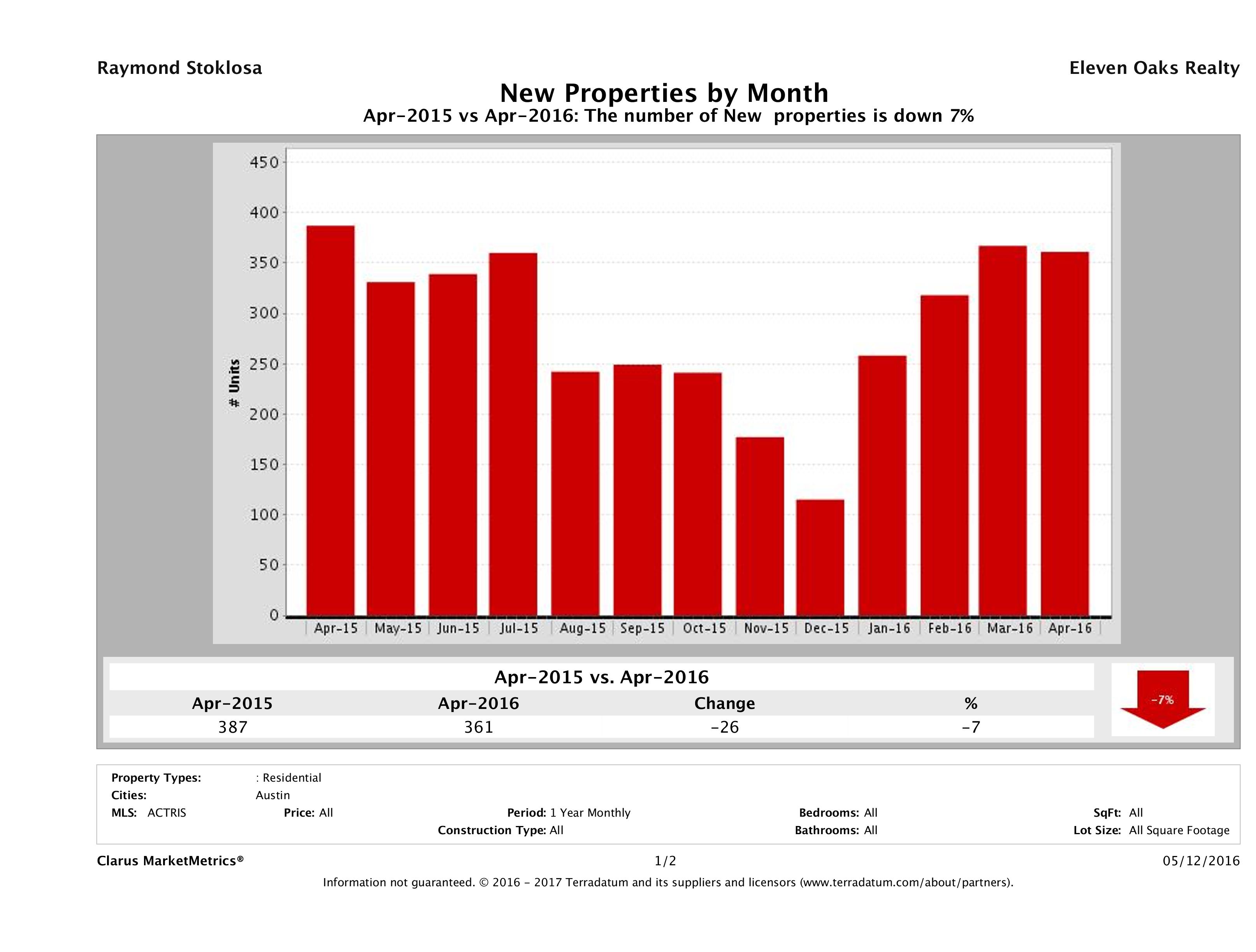 Austin condos listed for sale April 2016