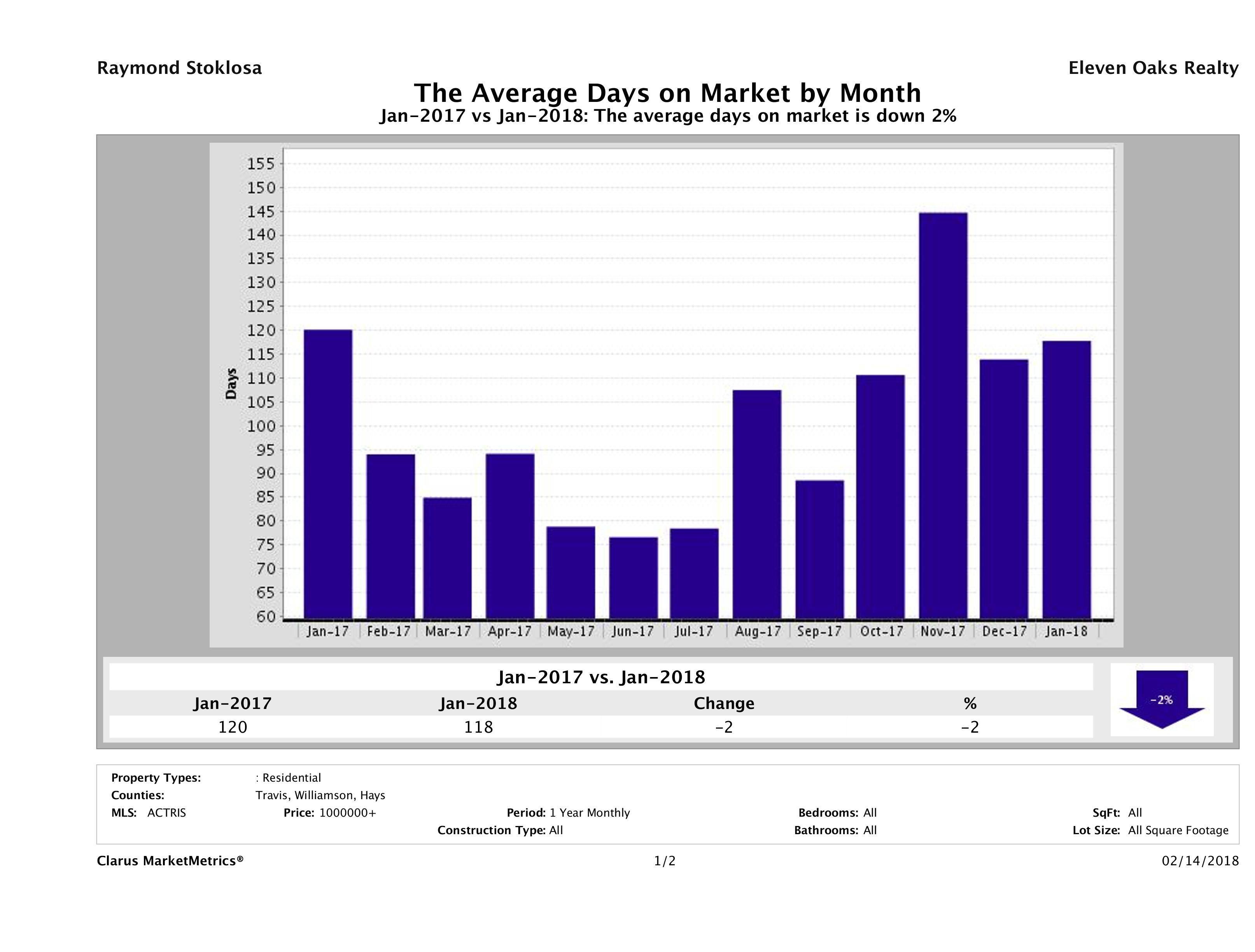 Austin luxury homes average days on market January 2018