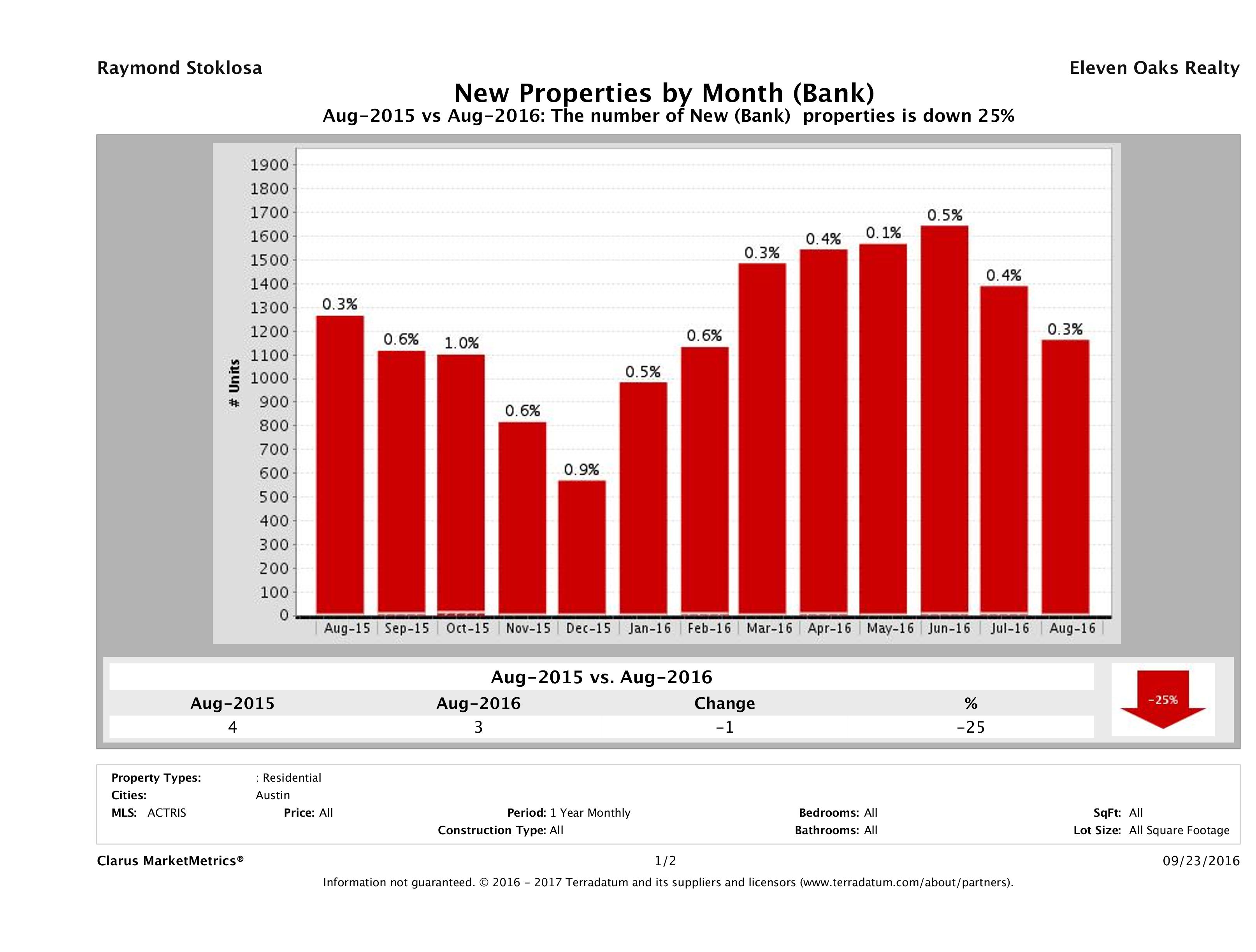 austin foreclosures listed for sale August 2016