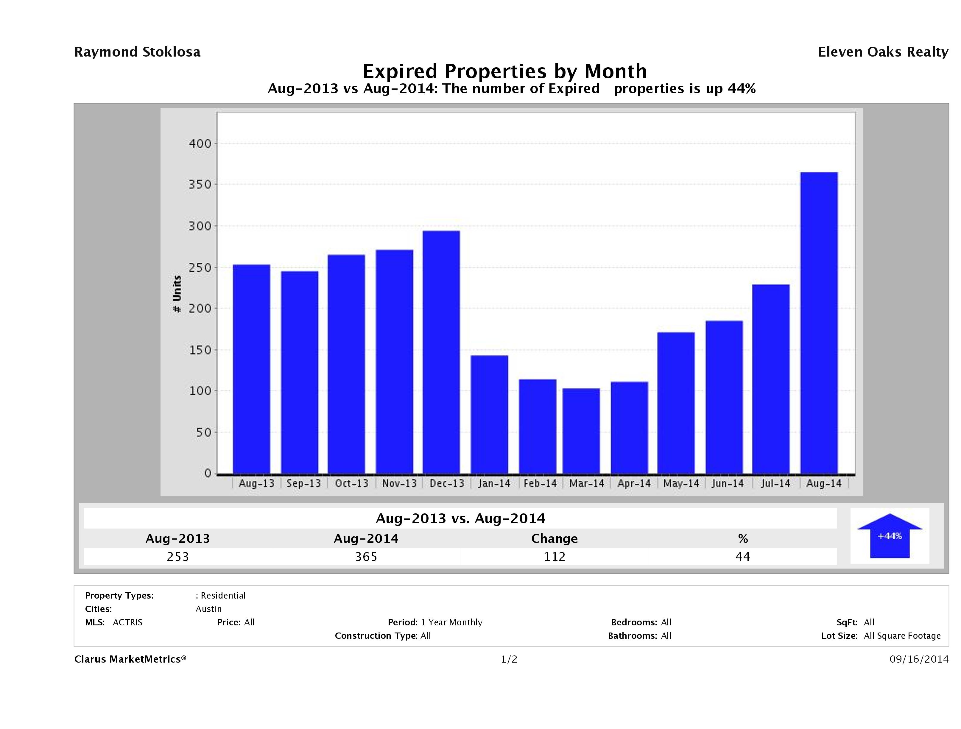 Austin number of homes expired August 2014