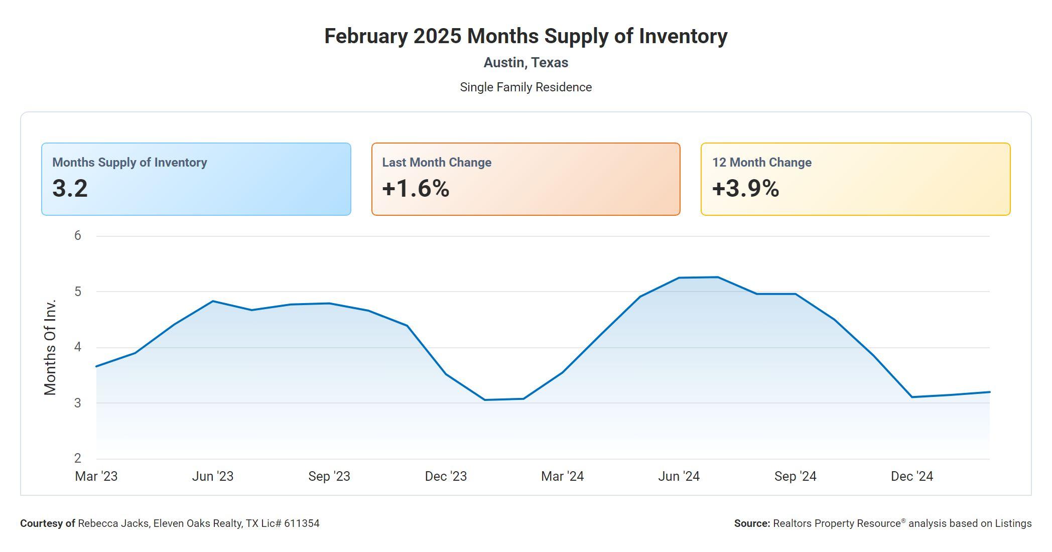 February 2025 Austin months supply of inventory