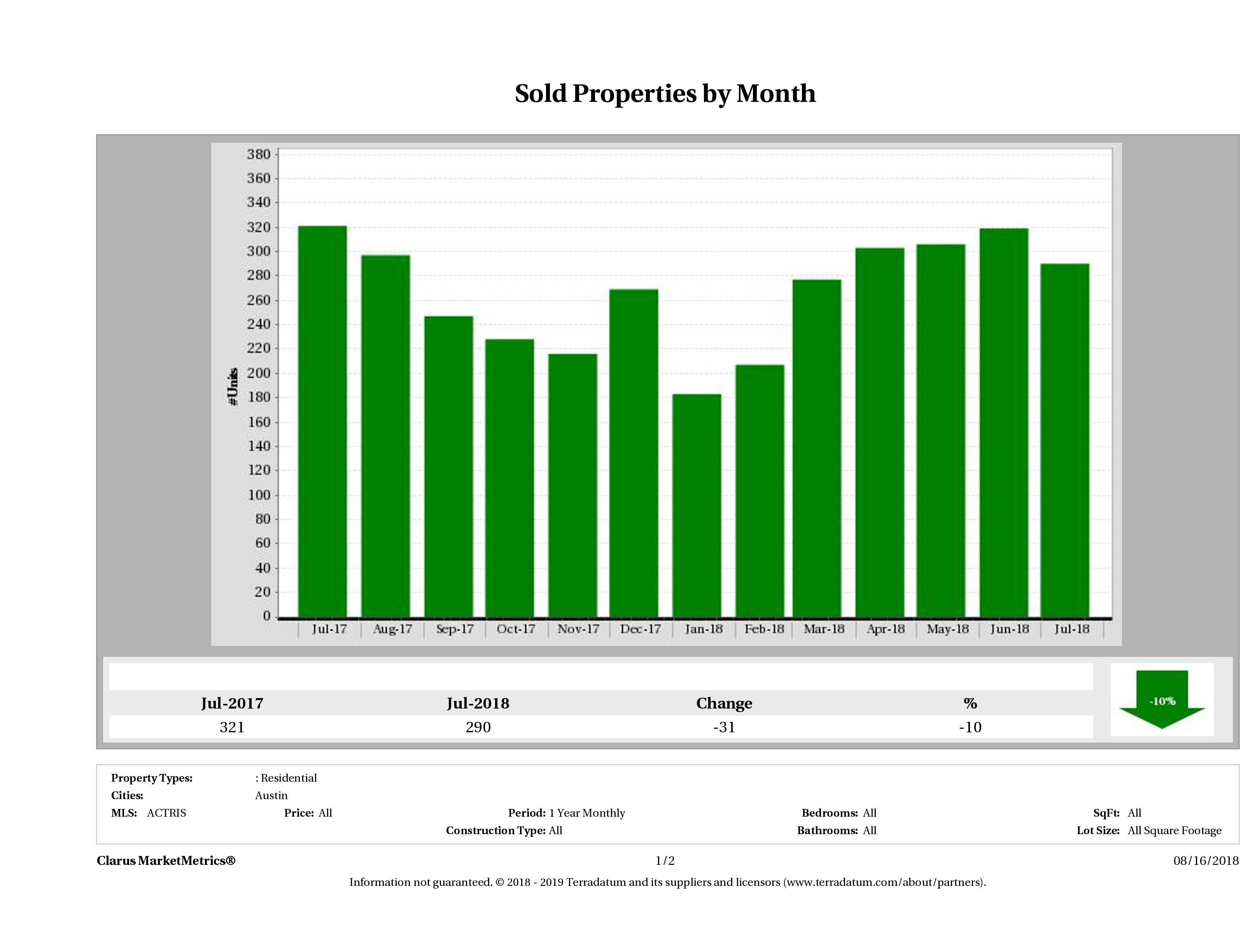 Austin condos sold July 2018