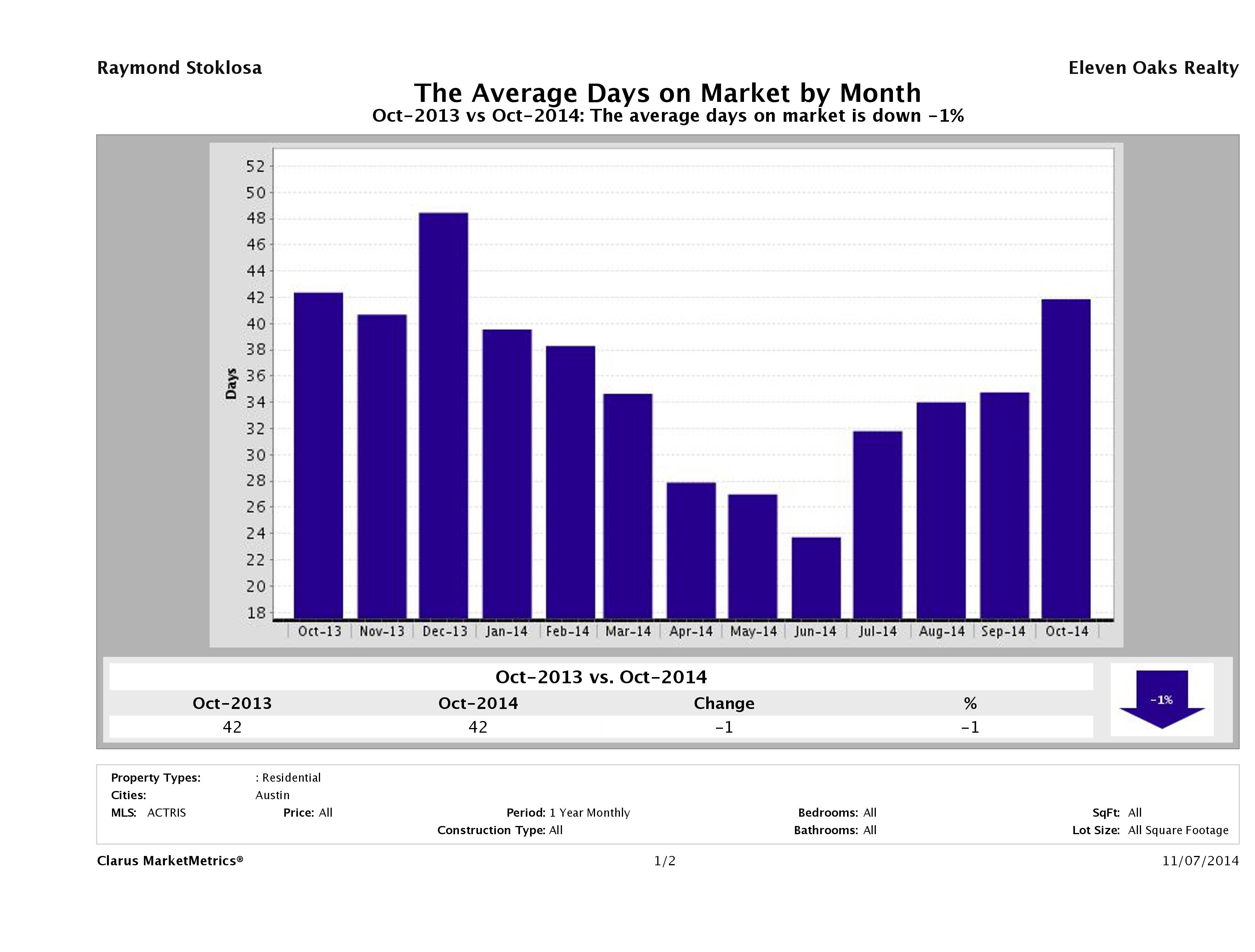 Austin condos average days on market October 2014