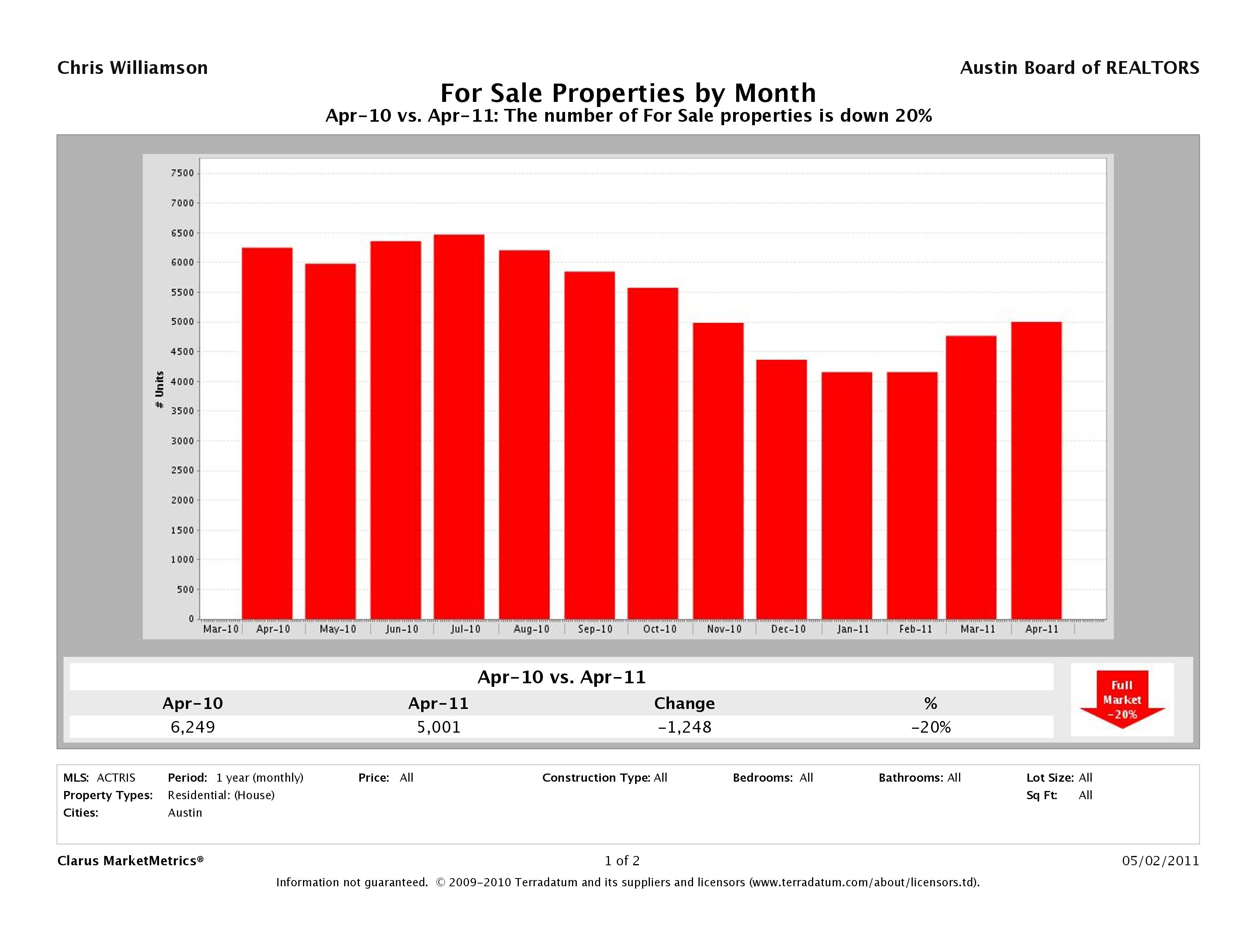 Austin number of homes for sale april 2011