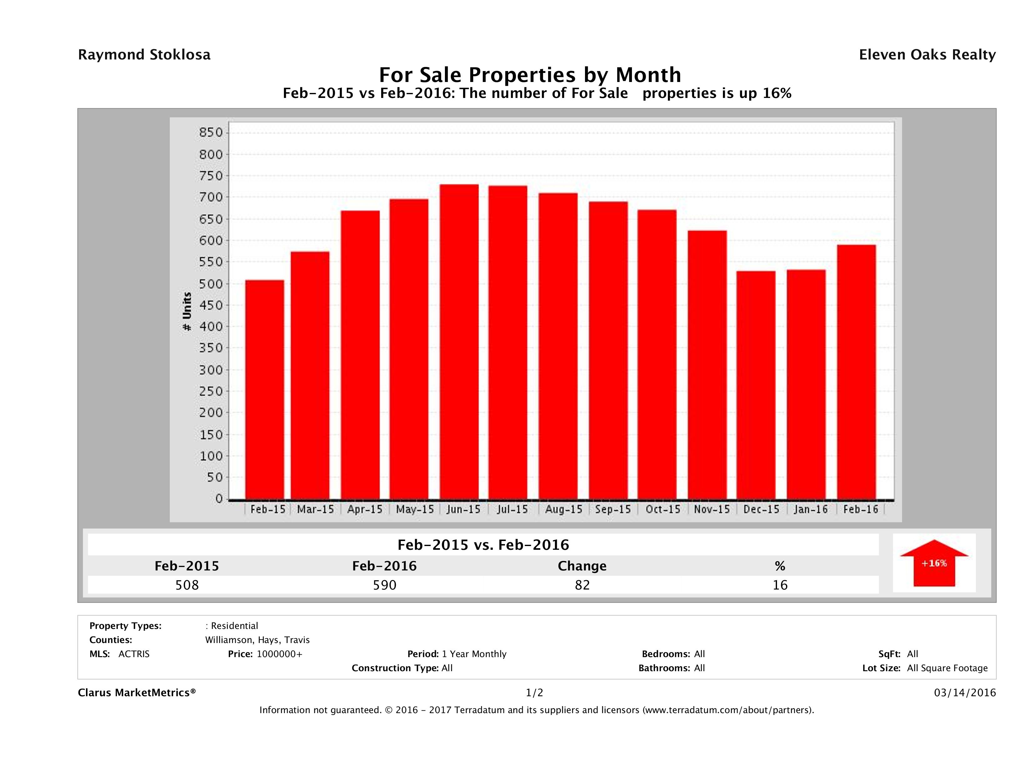 Austin number of luxury homes for sale February 2016