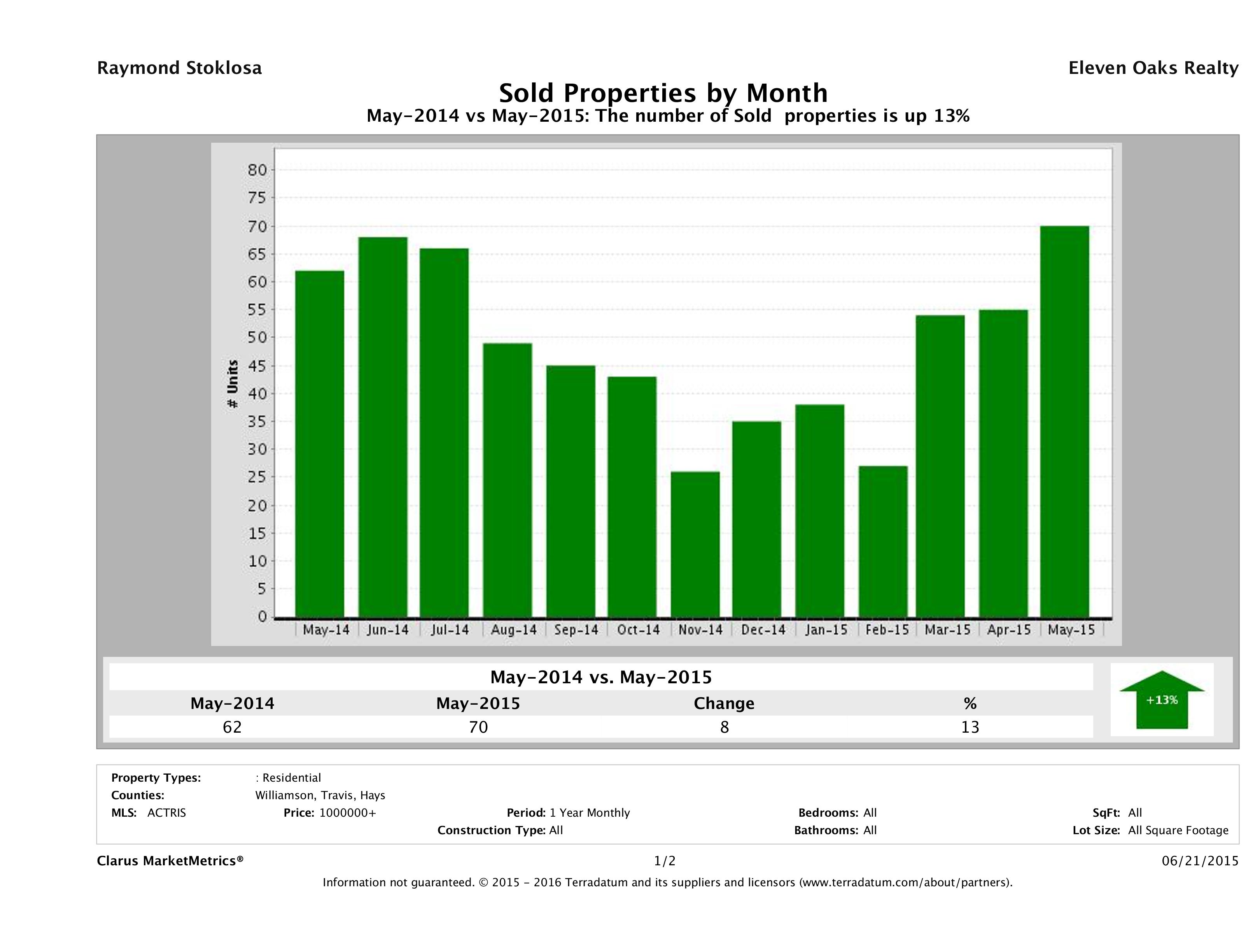 Austin number of luxury homes sold May 2015