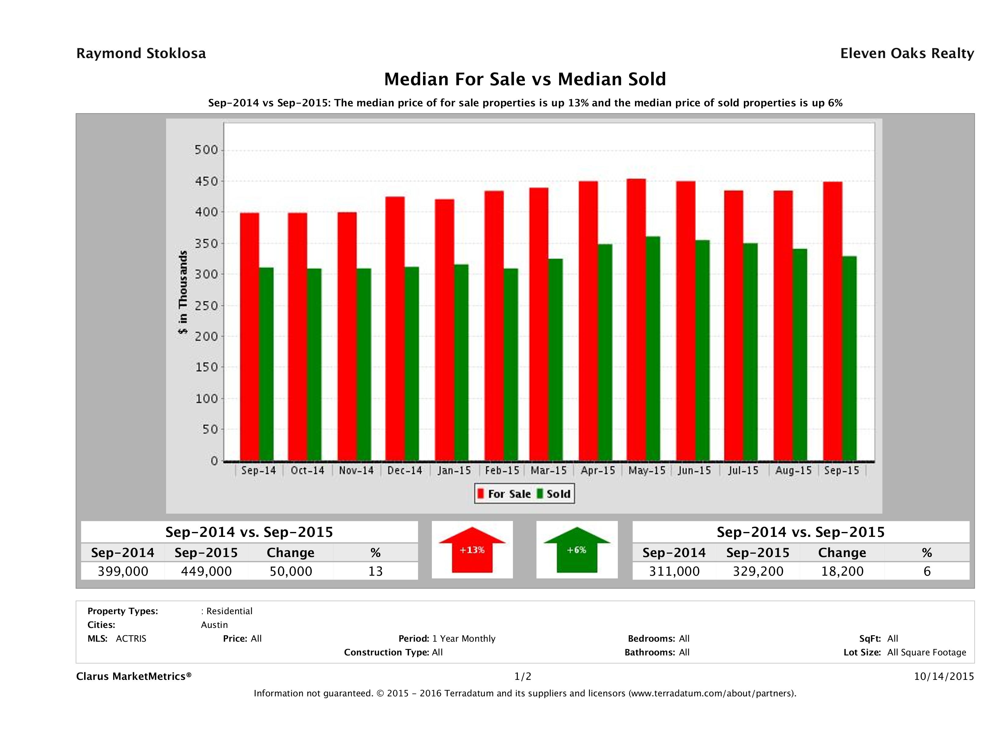 Austin home pricing equilibrium September 2015