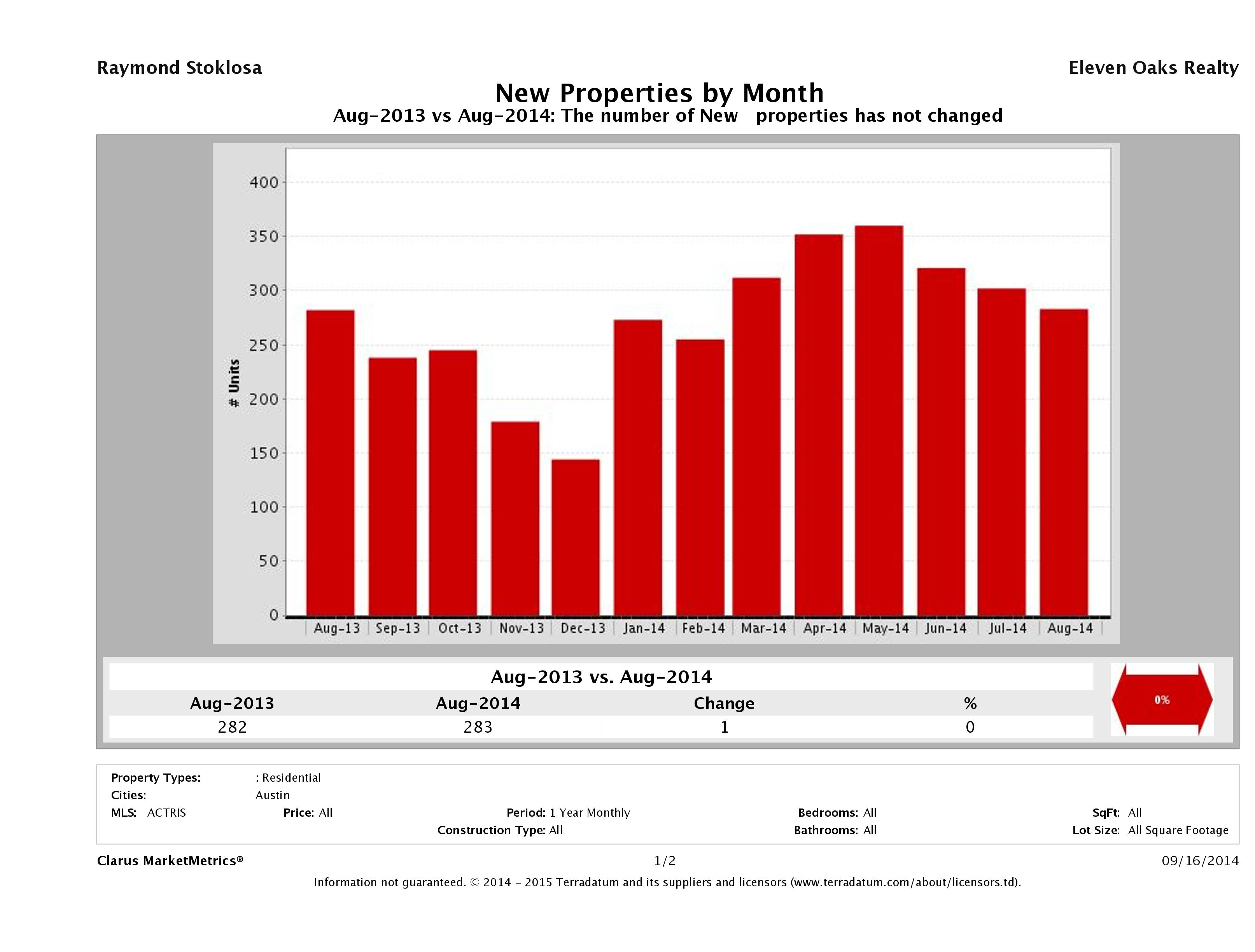 Austin condos listed for sale August 2014