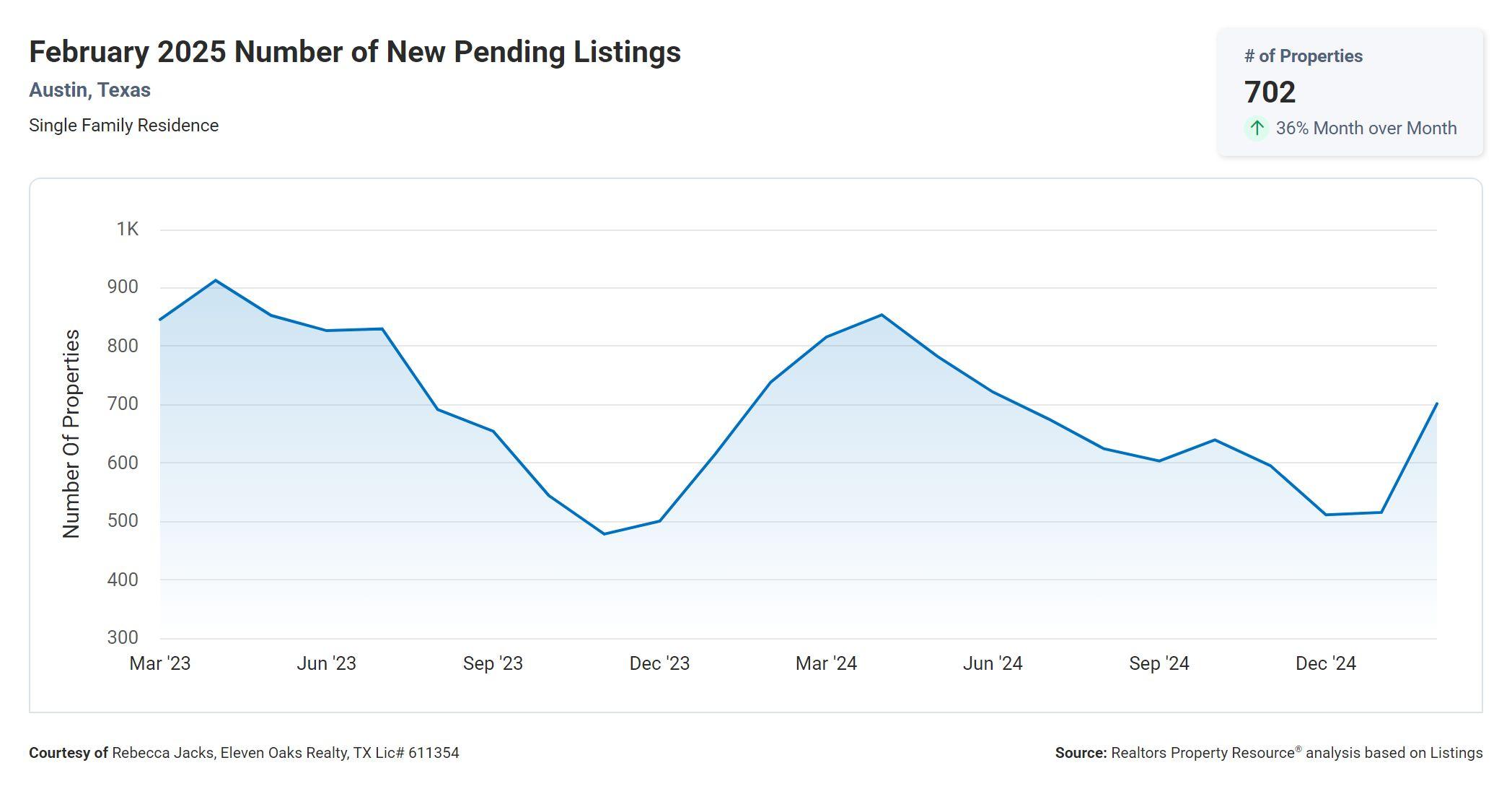 February 2025 Austin number of new pending listings