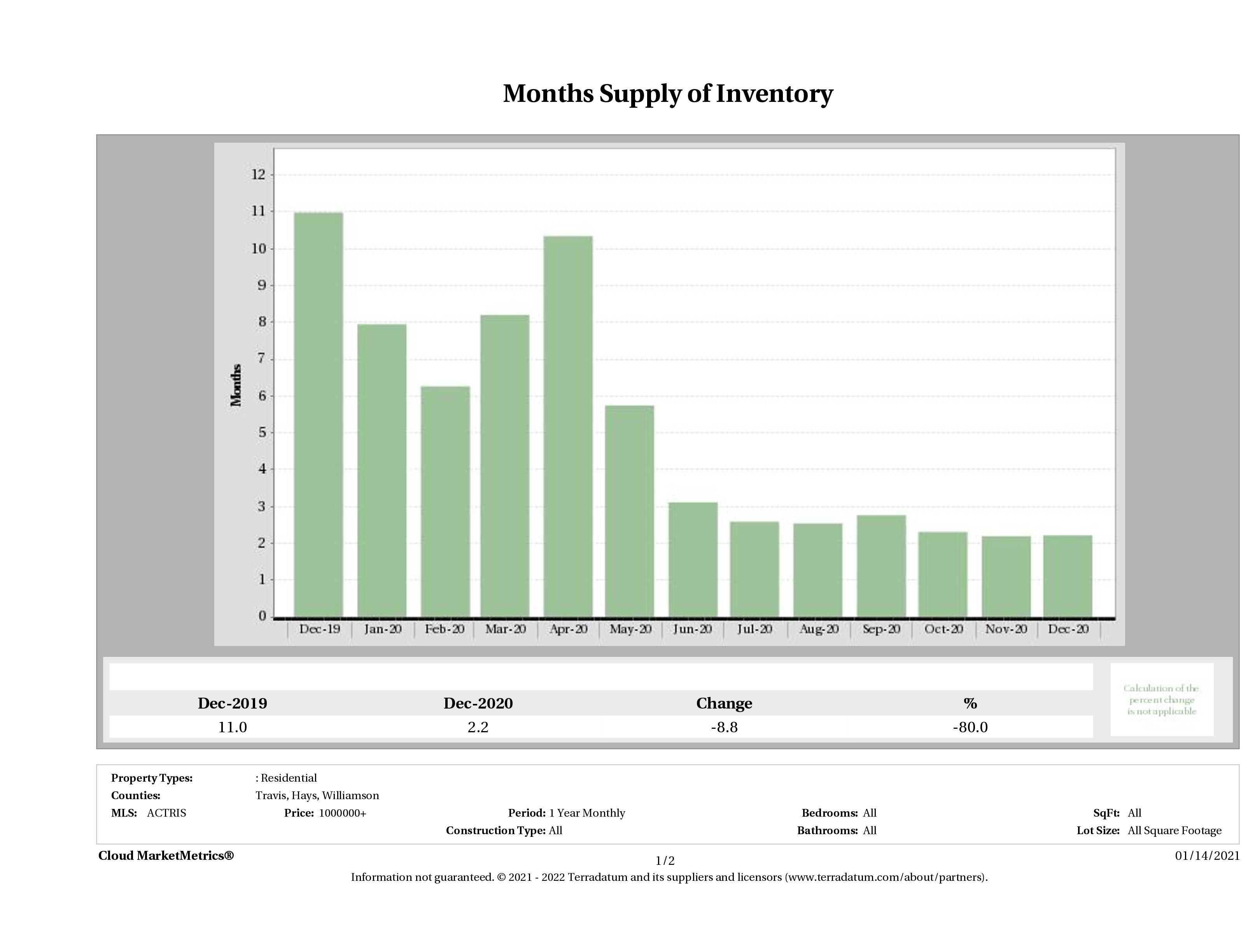 Austin luxury homes inventory December 2020