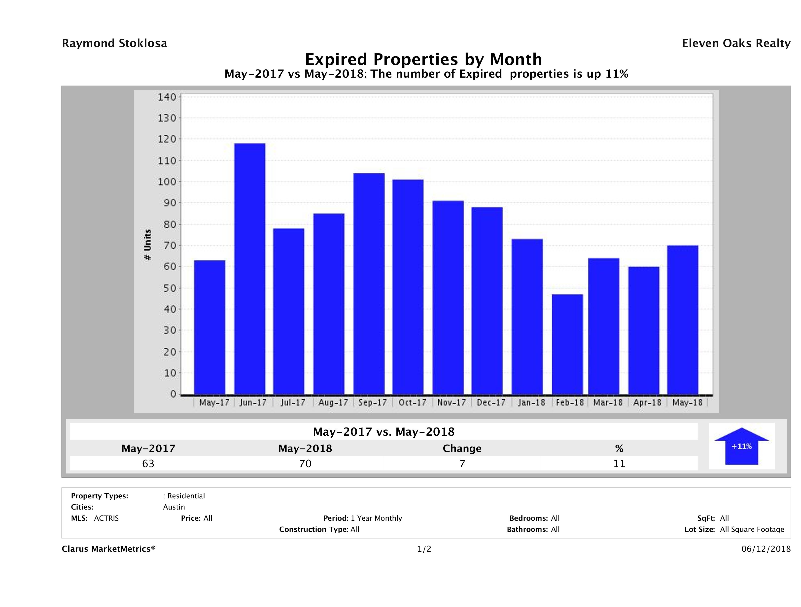 Austin condos taken off market May 2018