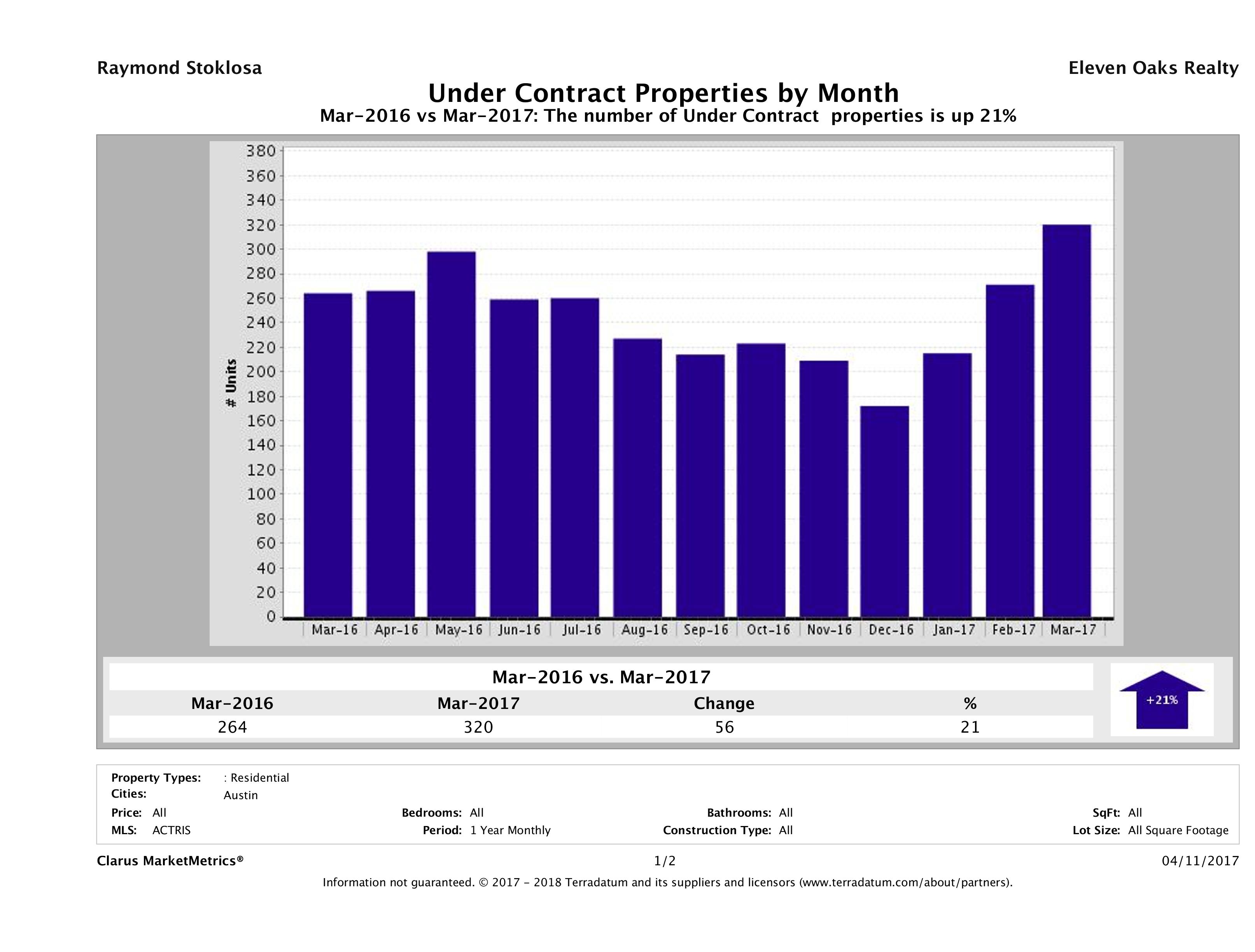 Austin condos under contract March 2017