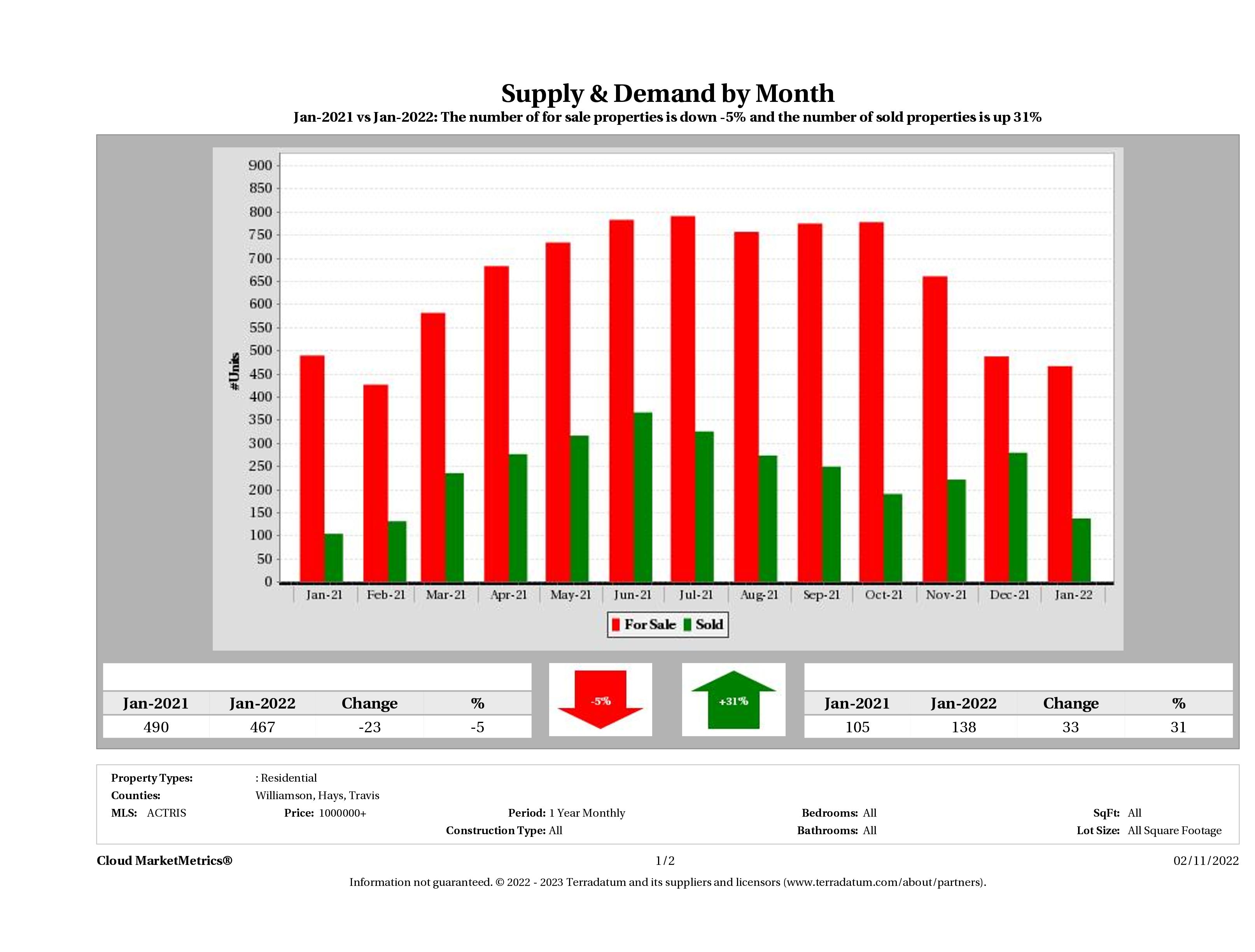 Austin luxury real estate market supply and demand January 2022