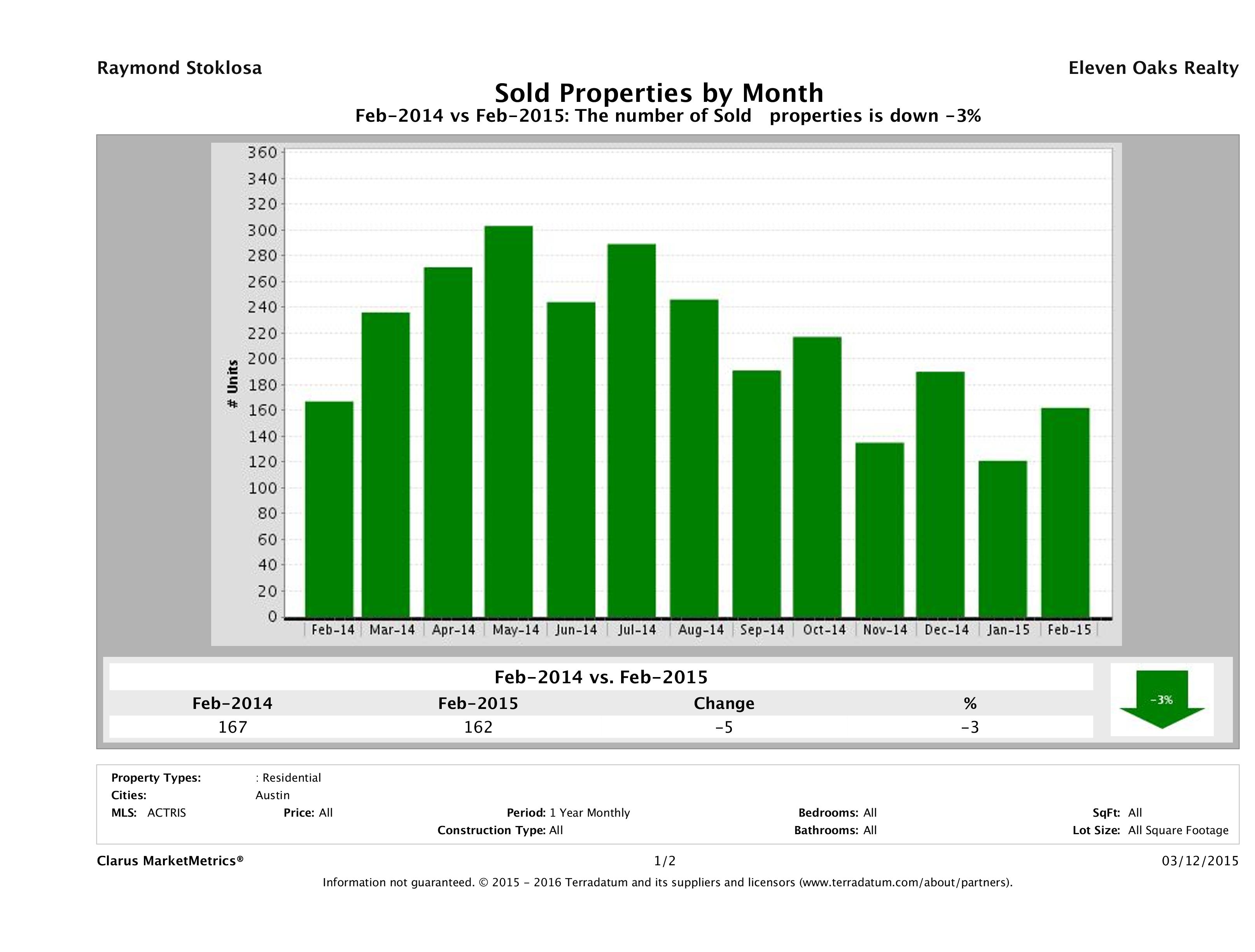 Austin condos sold February 2015