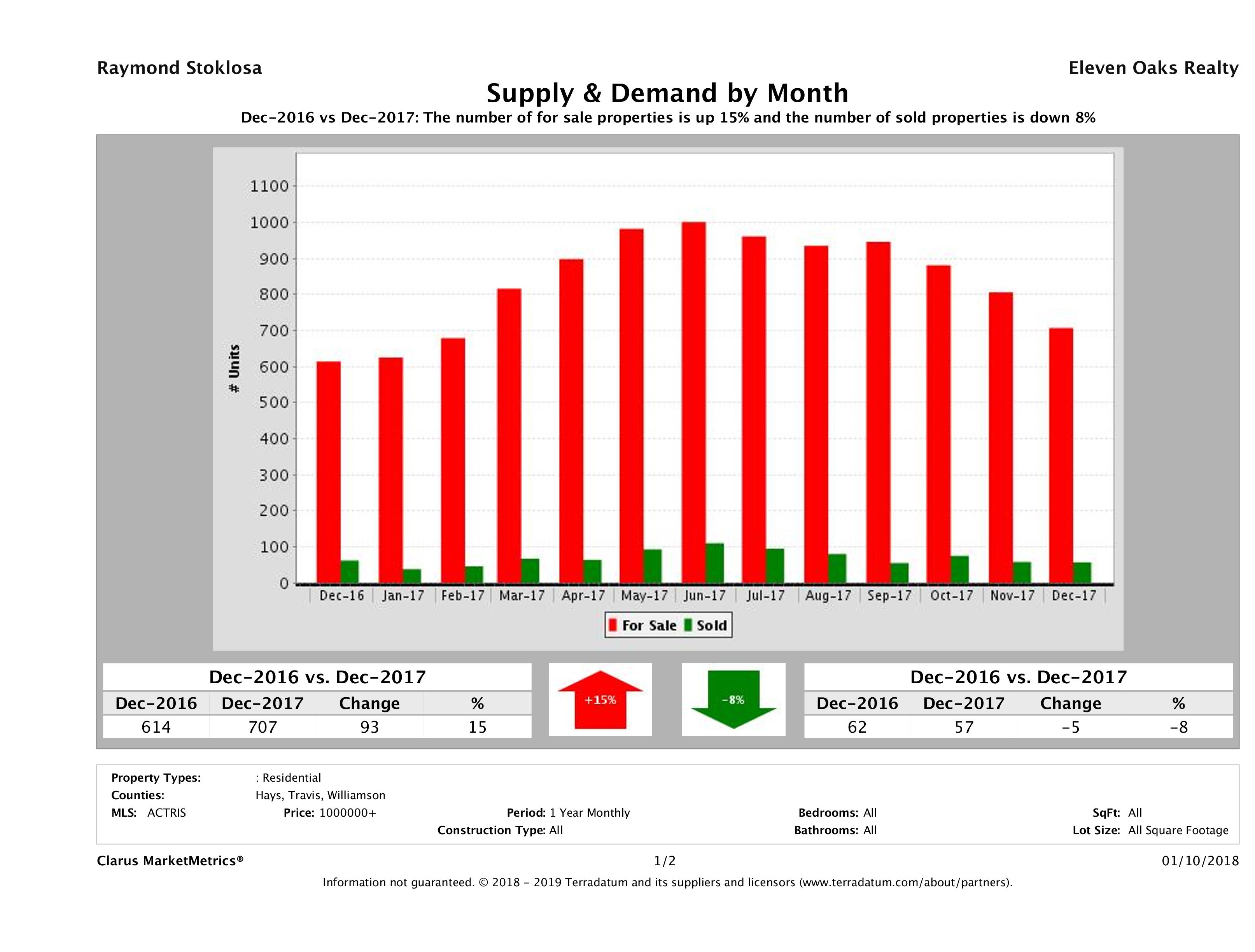 Austin luxury real estate market supply and demand December 2017
