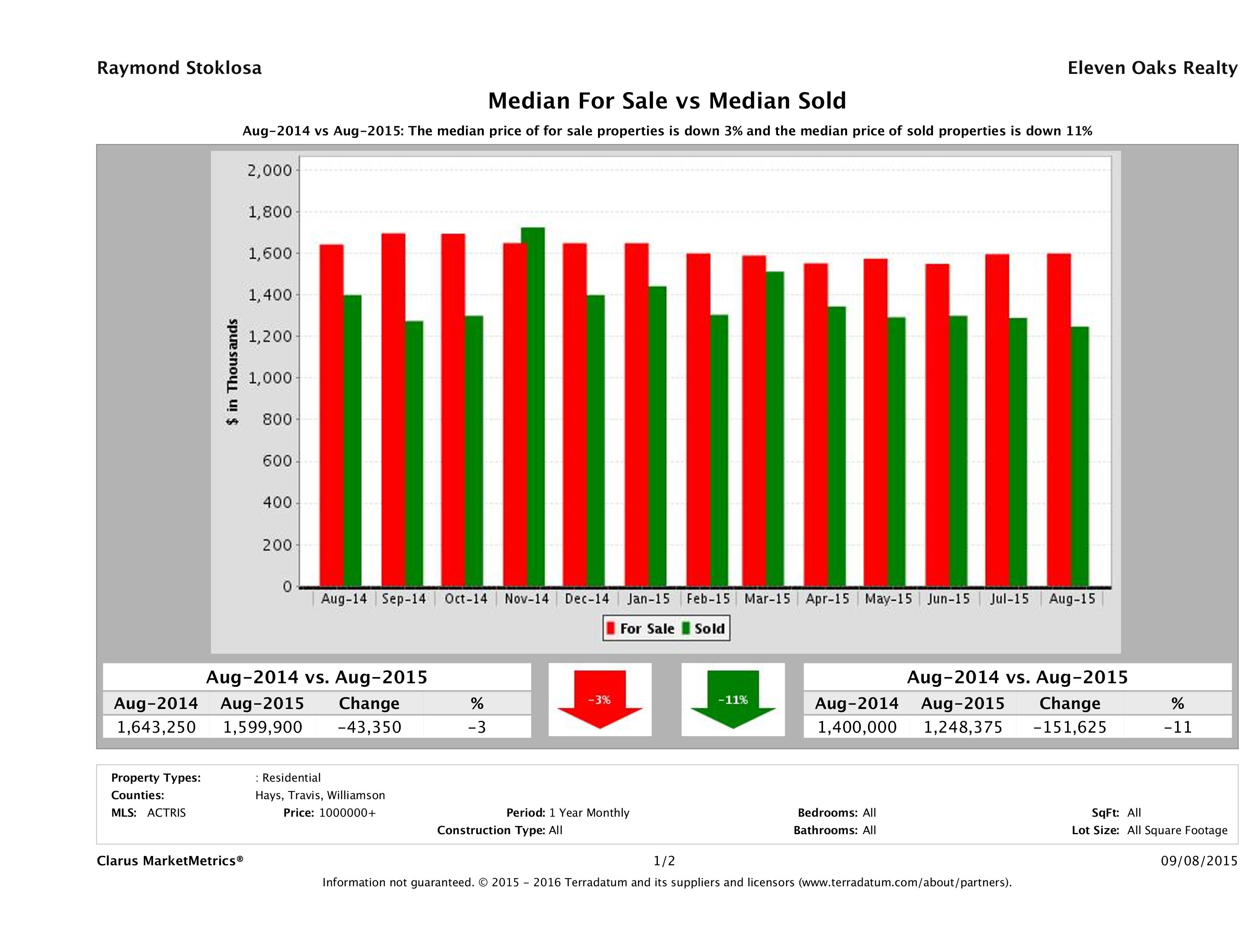 Austin luxury home pricing equilibrium August 2015