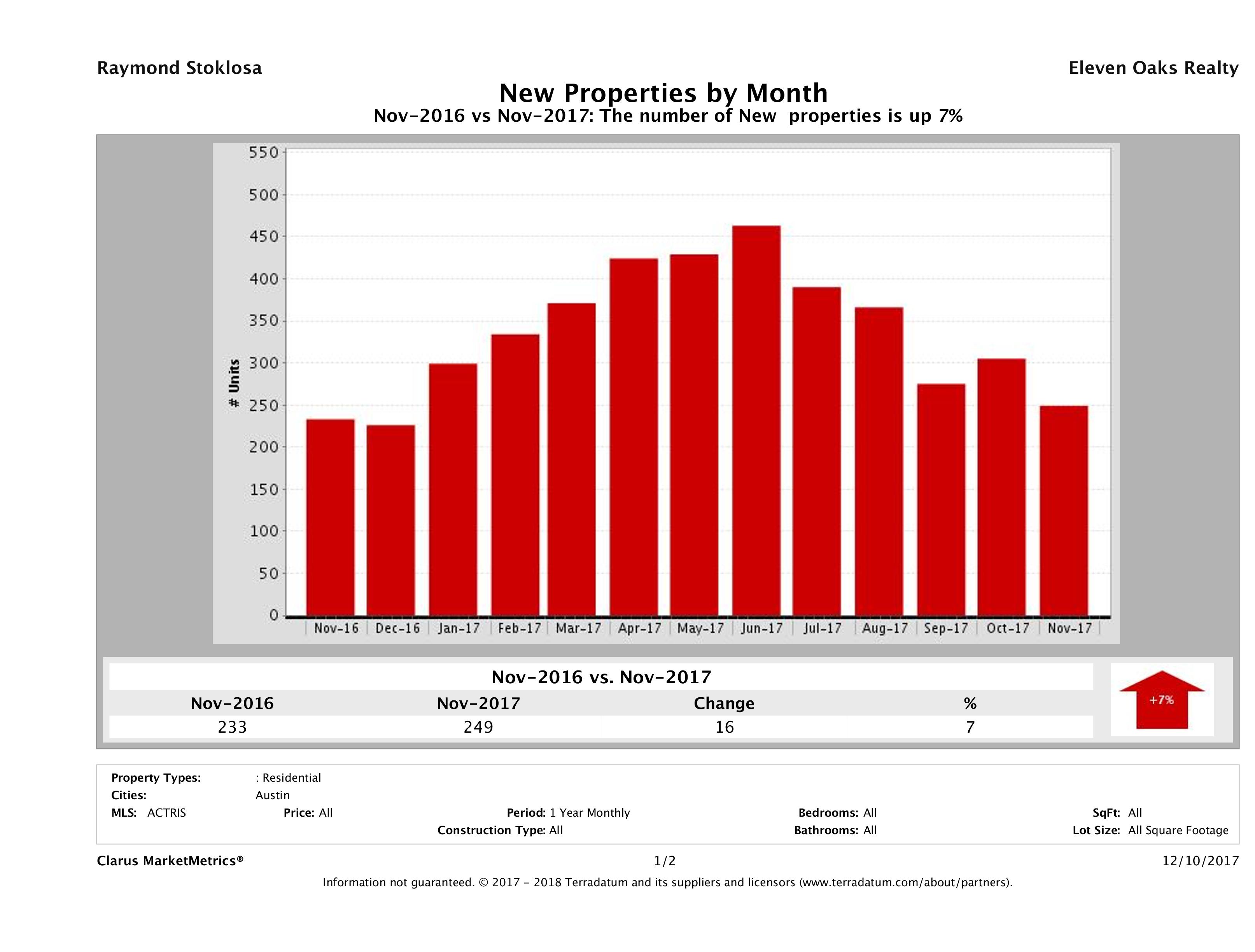 Austin condos listed for sale November 2017