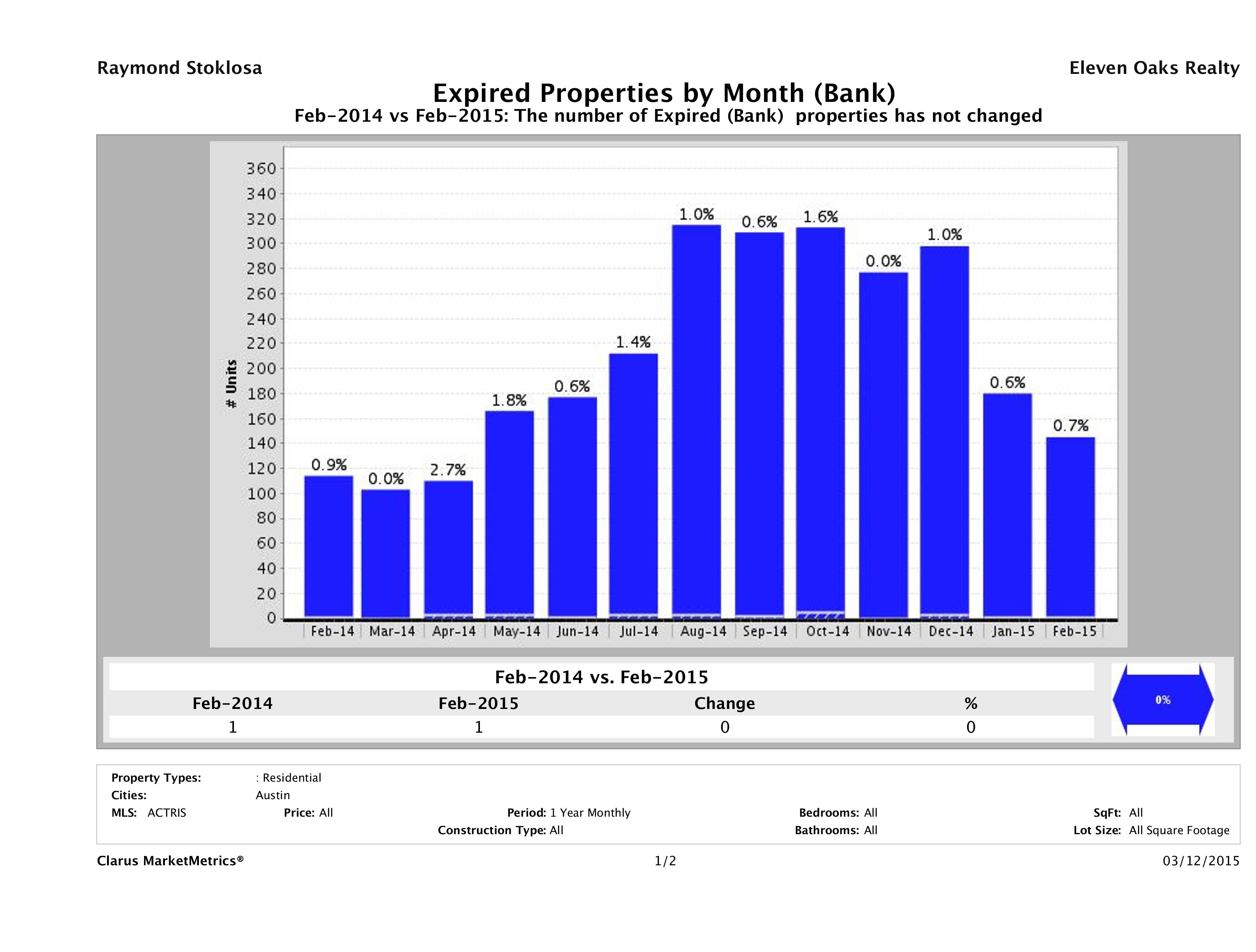 austin foreclosures did not sell February 2015