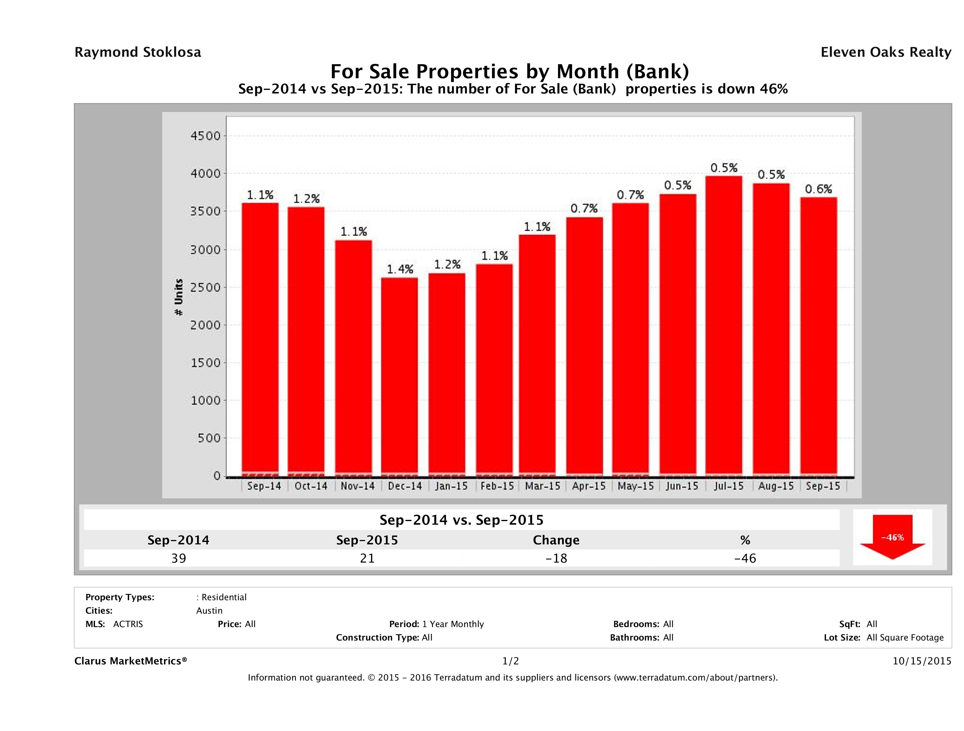 austin foreclosures number for sale September 2015