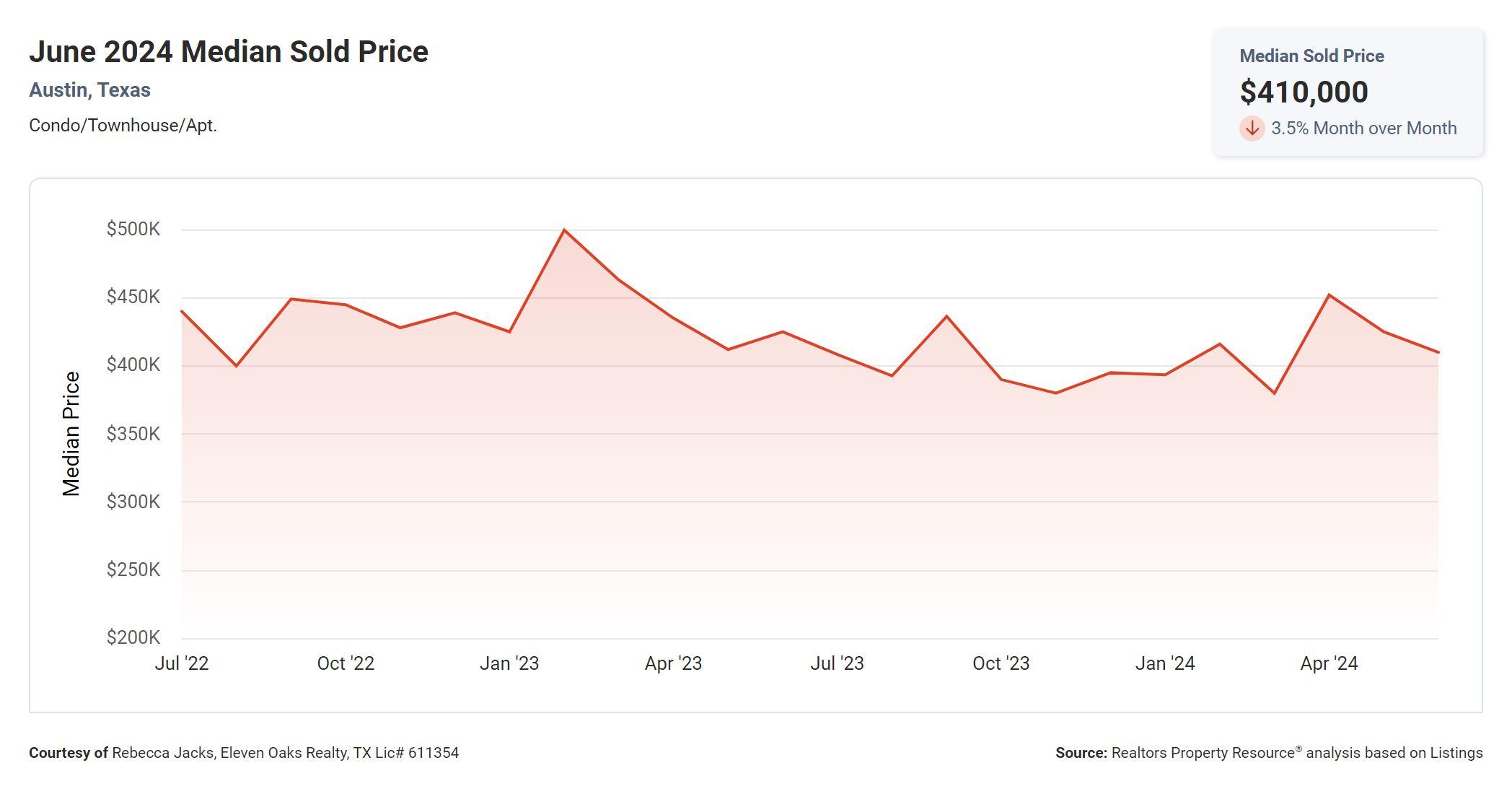 June 2024 Austin condo median sold price