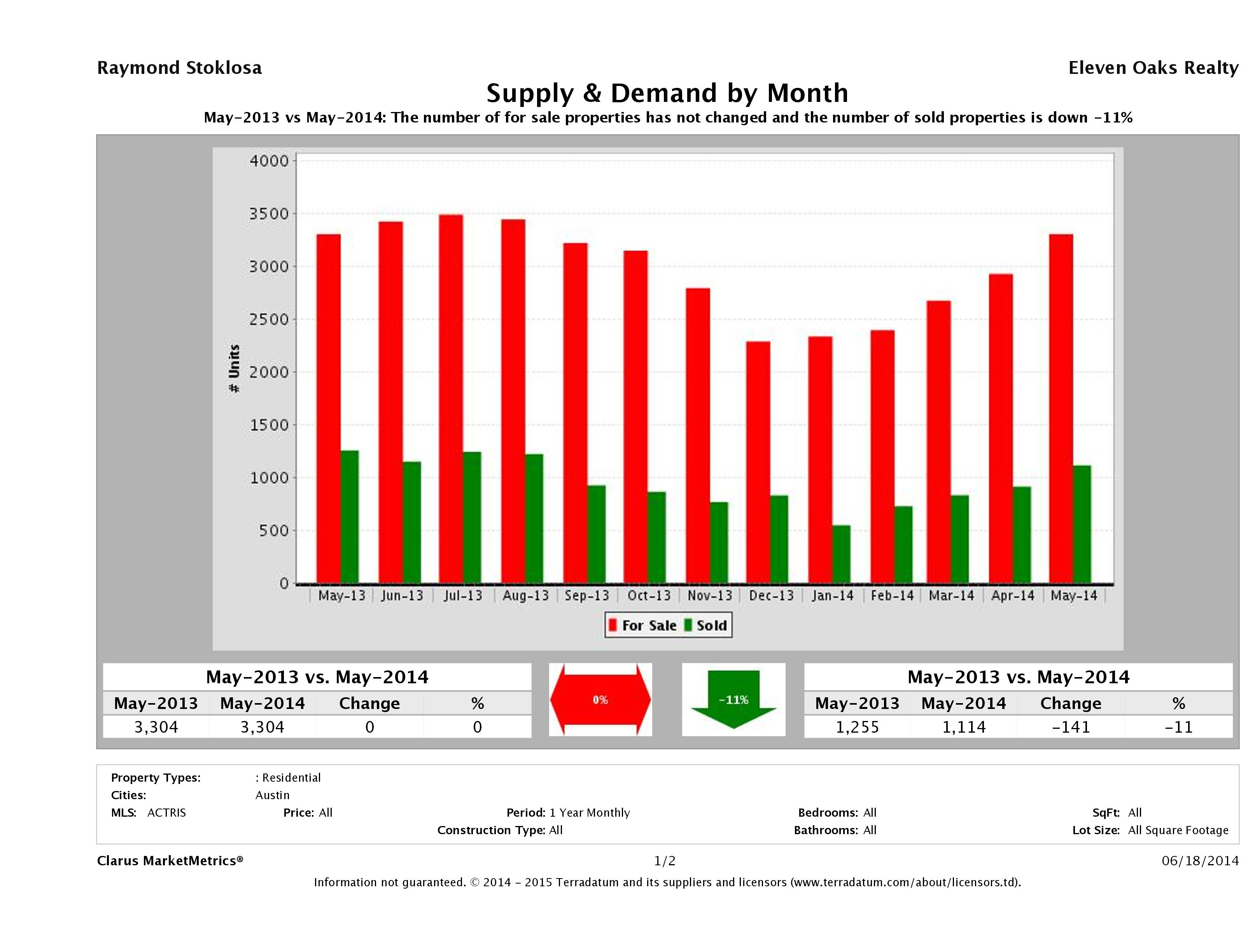 Austin real estate market supply and demand May 2014
