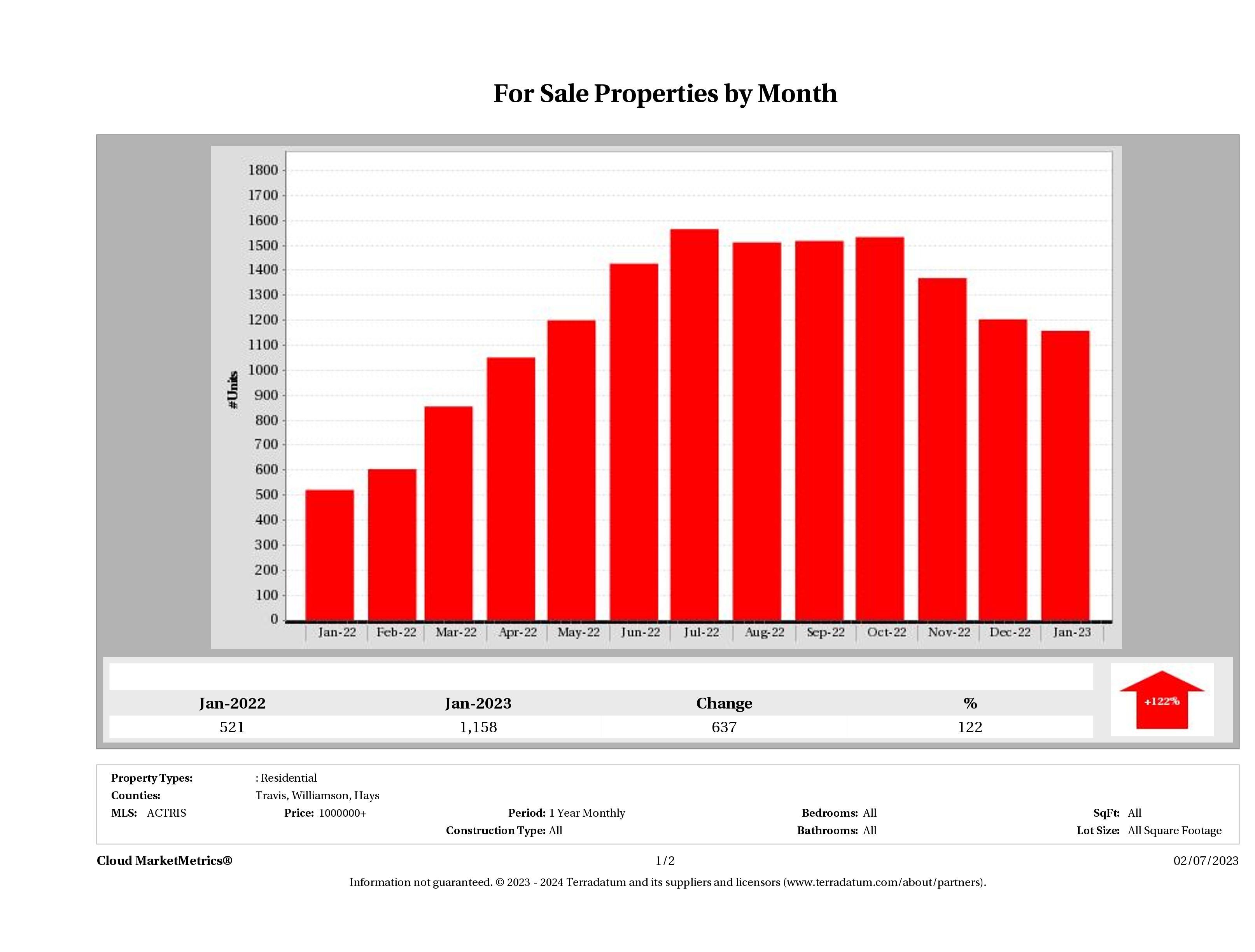 Austin number of luxury homes for sale January 2023