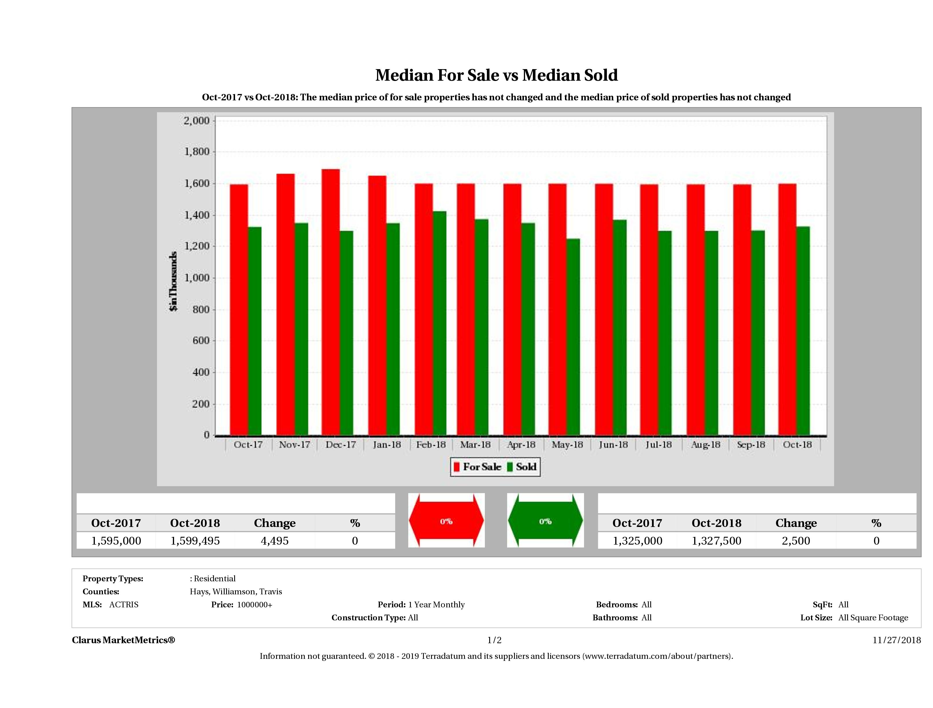 Austin luxury home pricing equilibrium October 2018