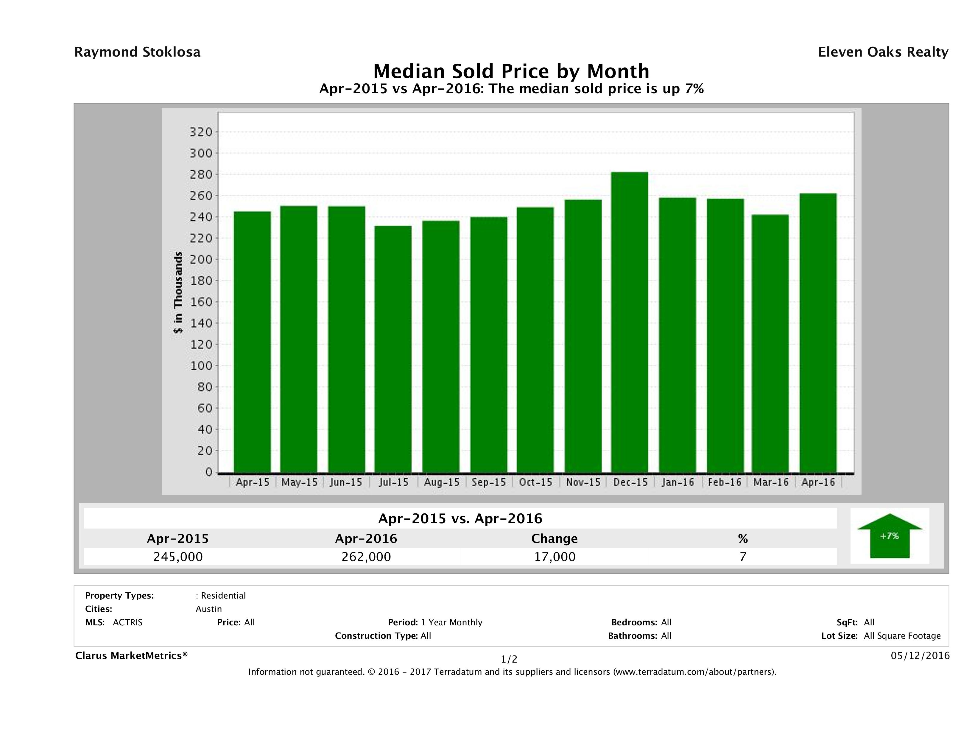 Austin median condo price April 2016