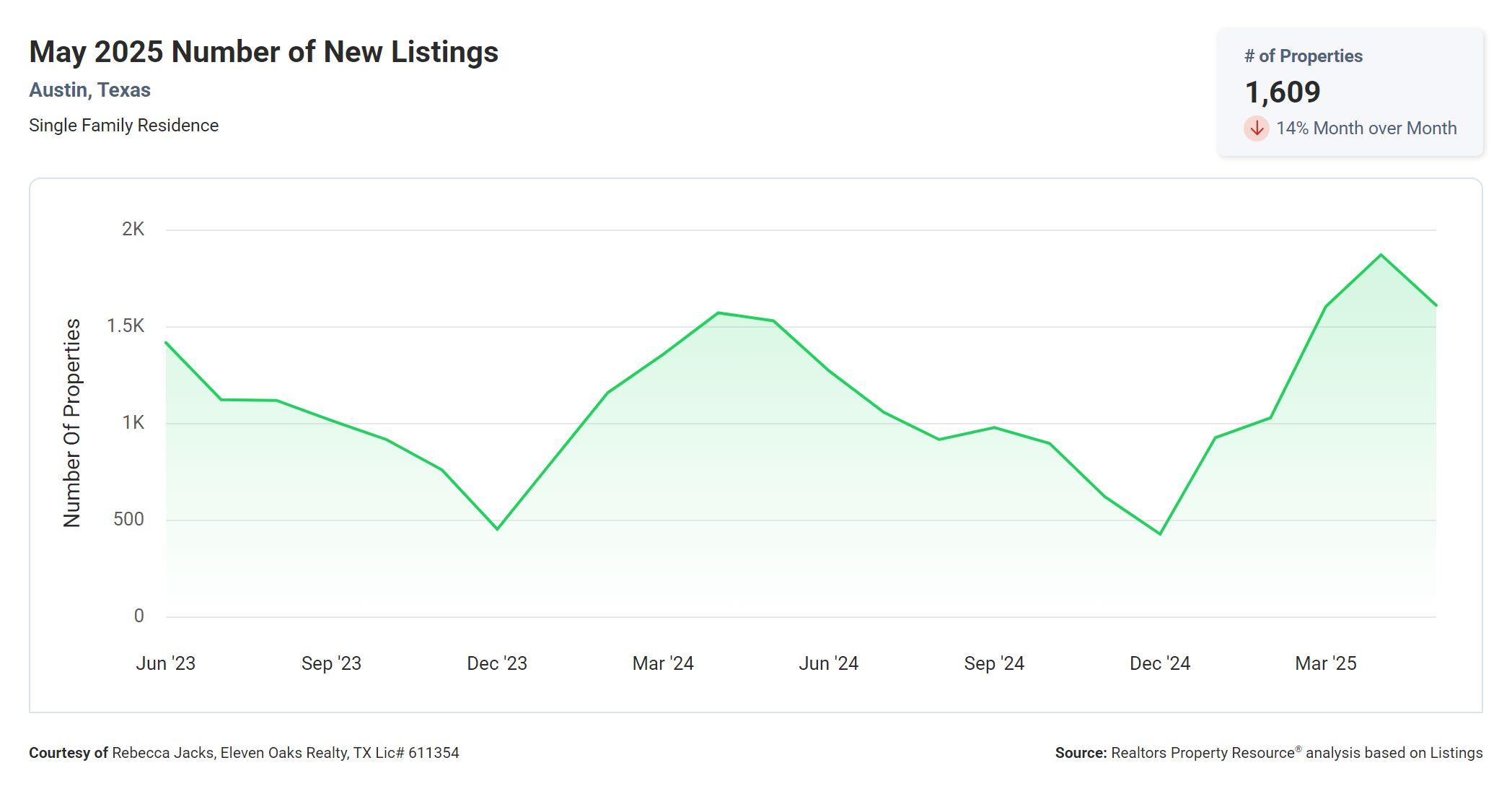 may 2025 Austin number of new listings