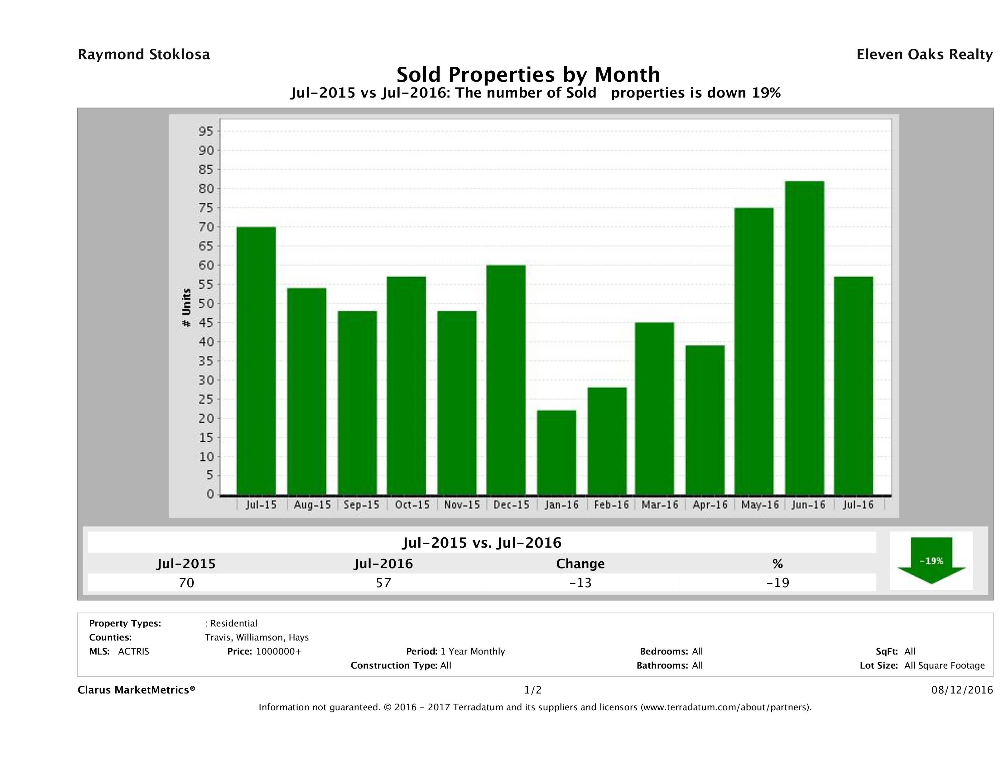Austin number of luxury homes sold July 2016