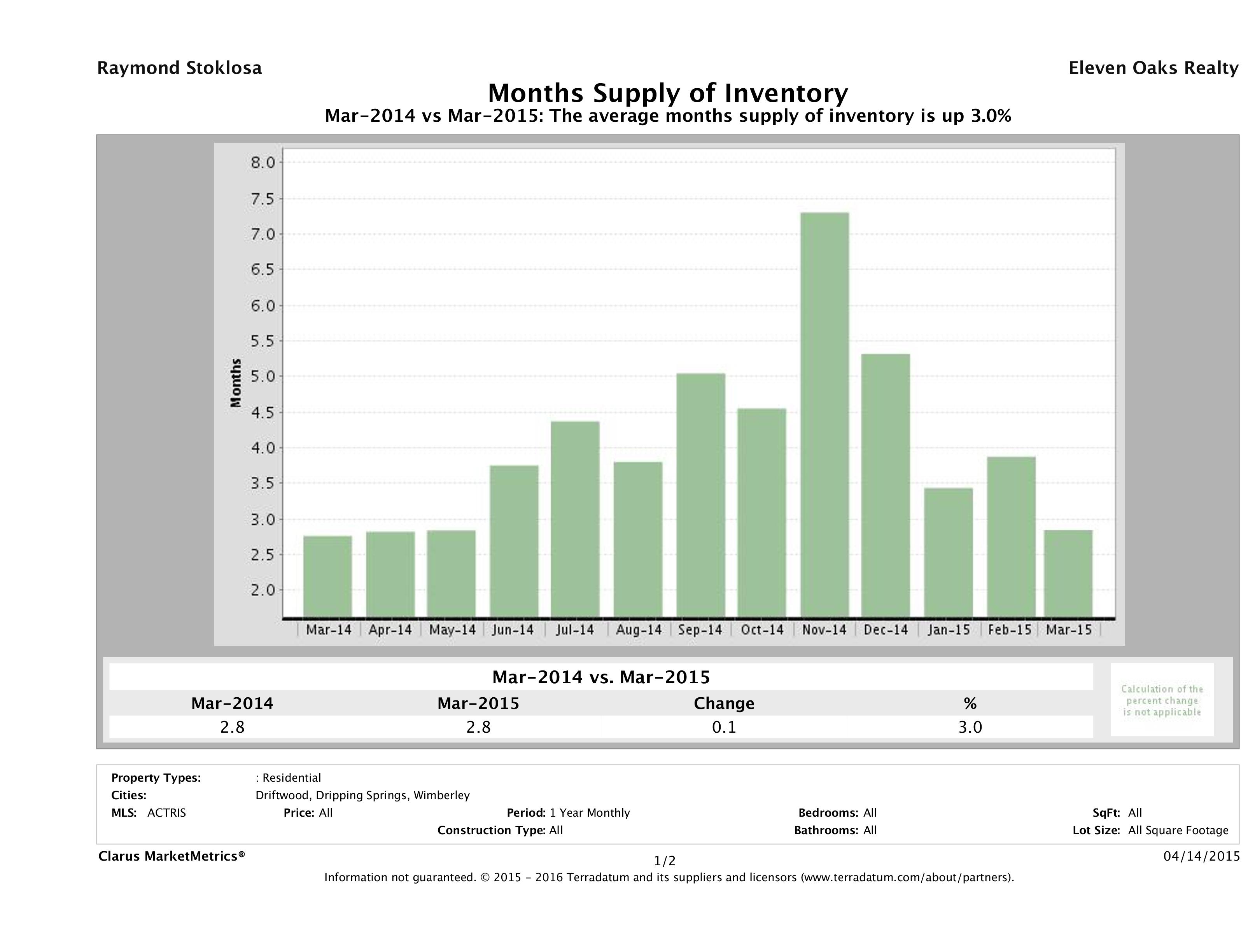 Hill Country single family home months inventory March 2015
