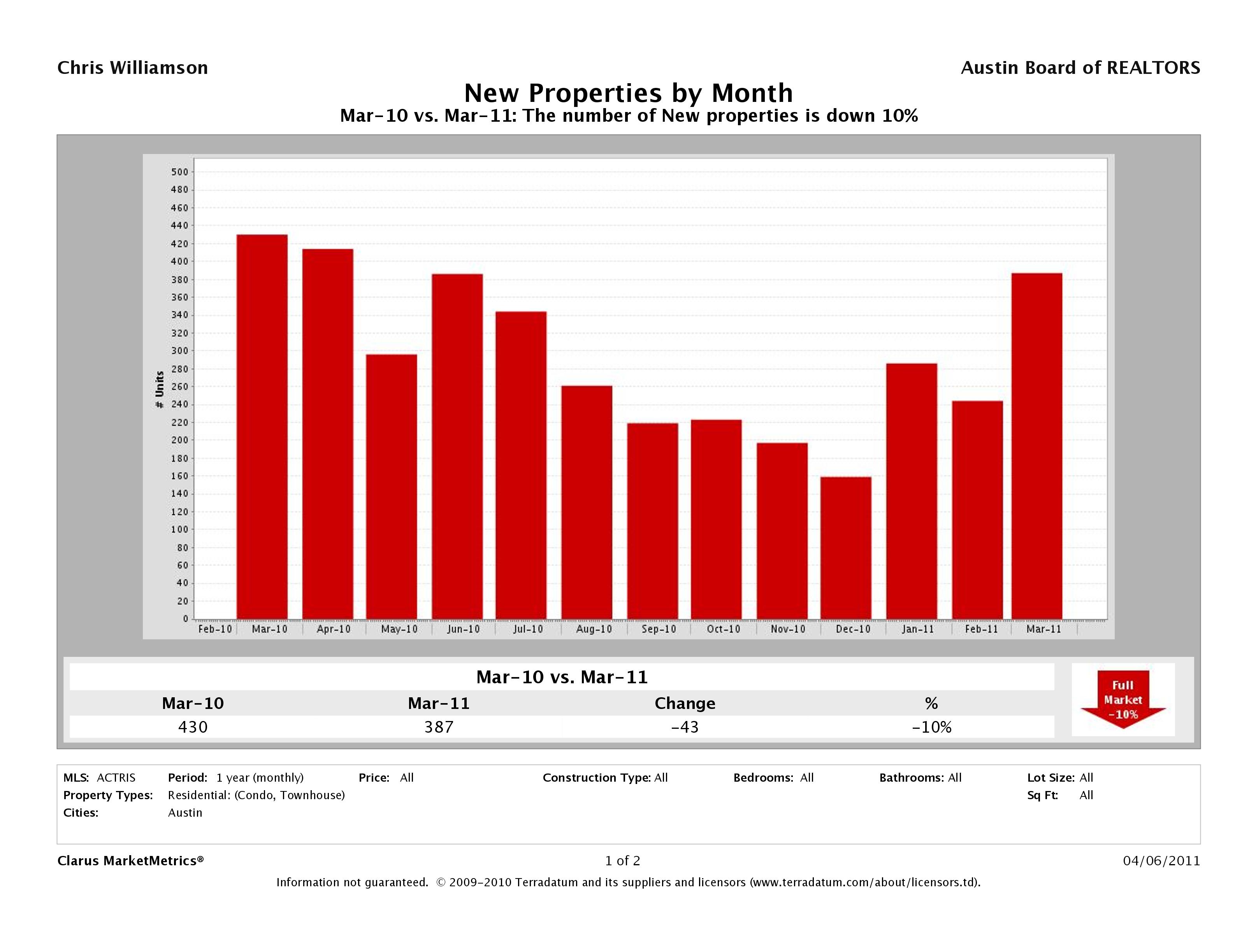 Austin number new condos listed for sale march 2011