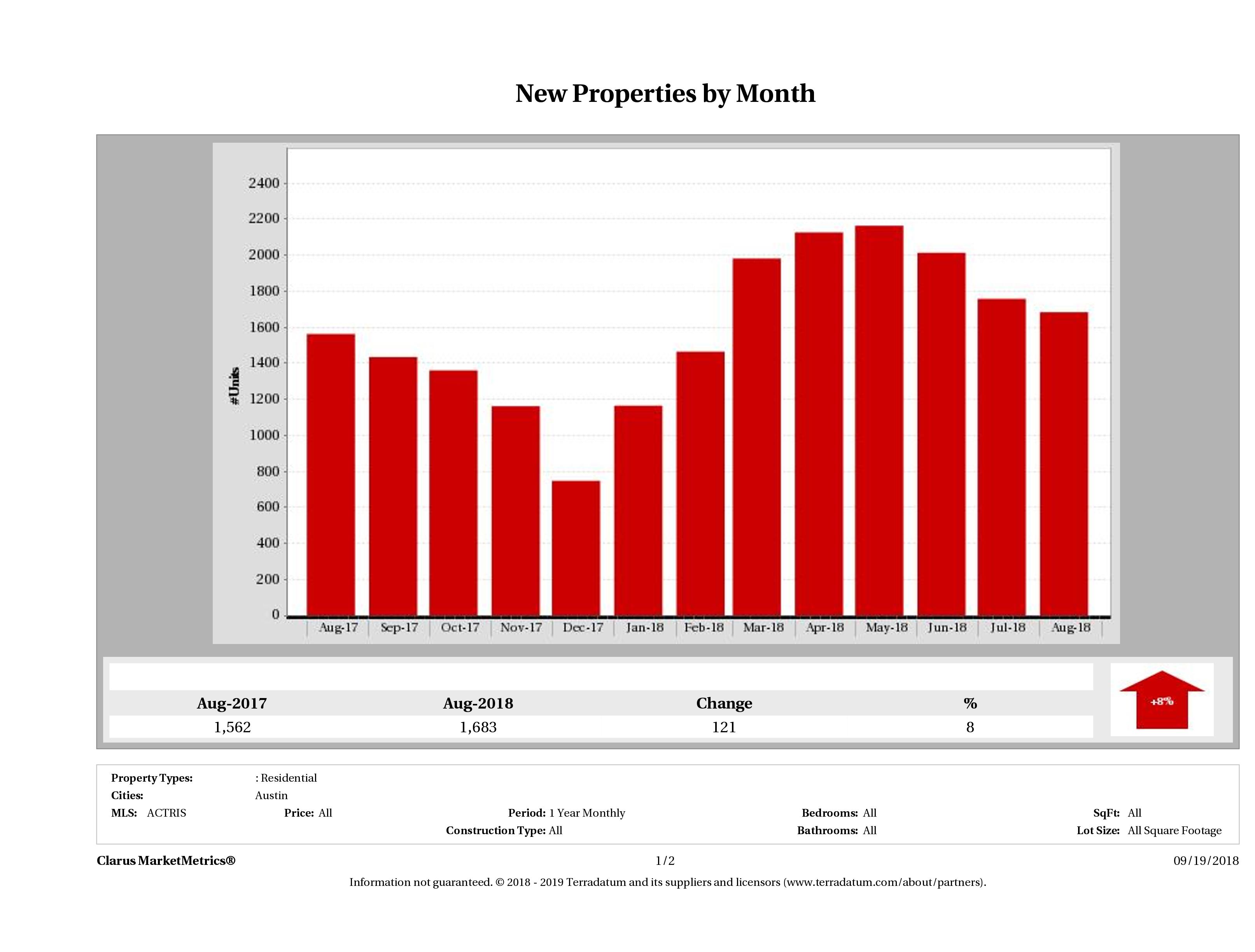 Austin number of new listings August 2018