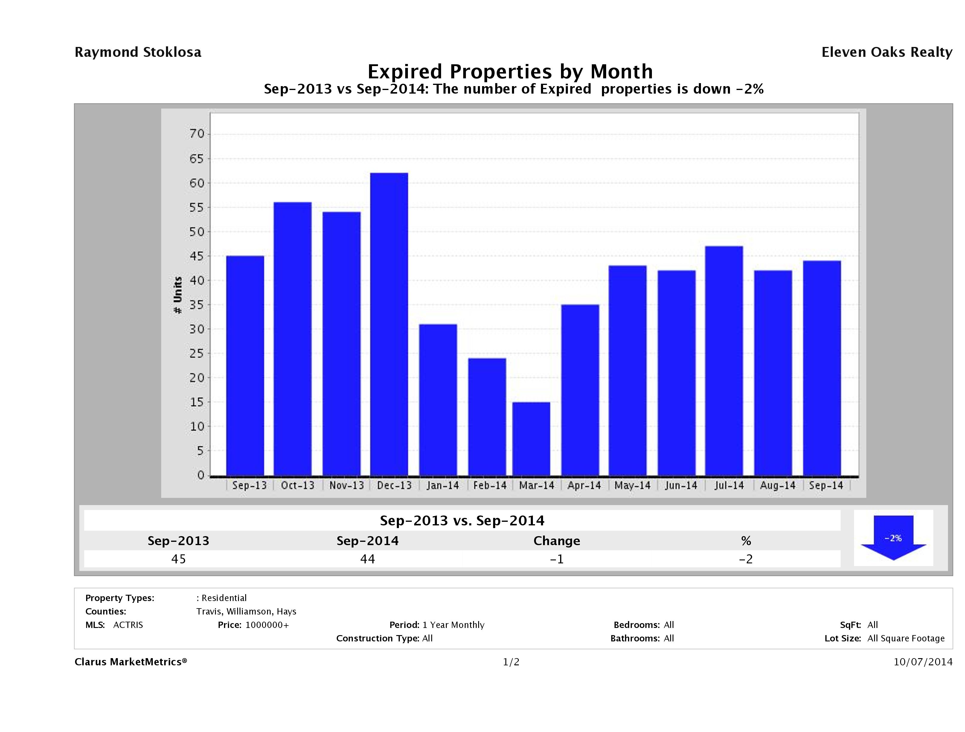 Austin number of homes expired September 2014