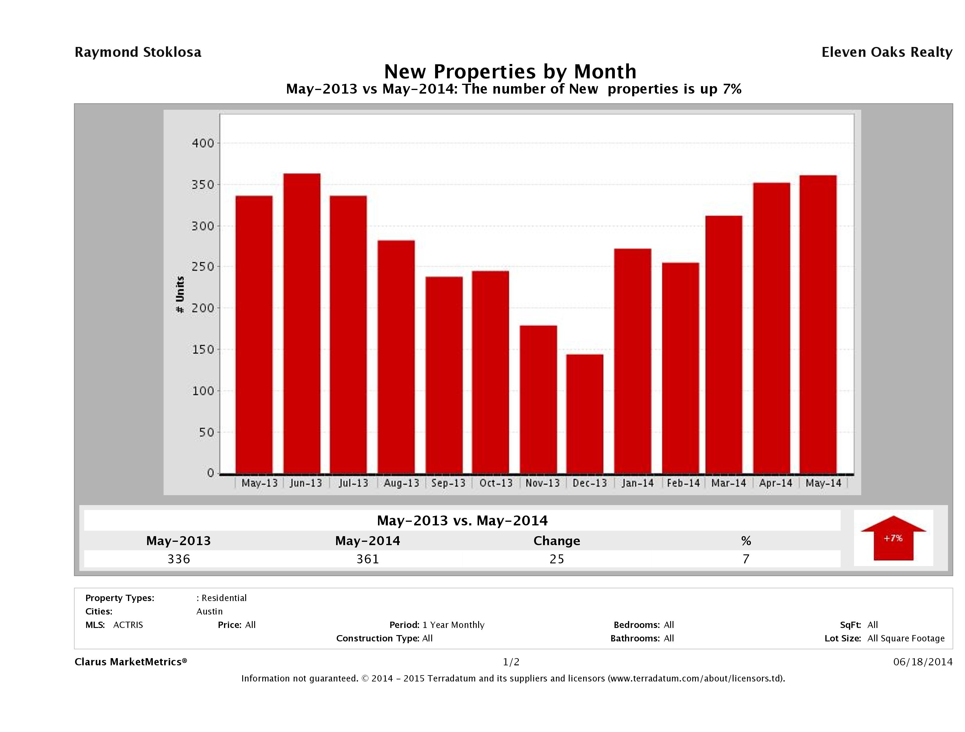 Austin condos listed for sale May 2014