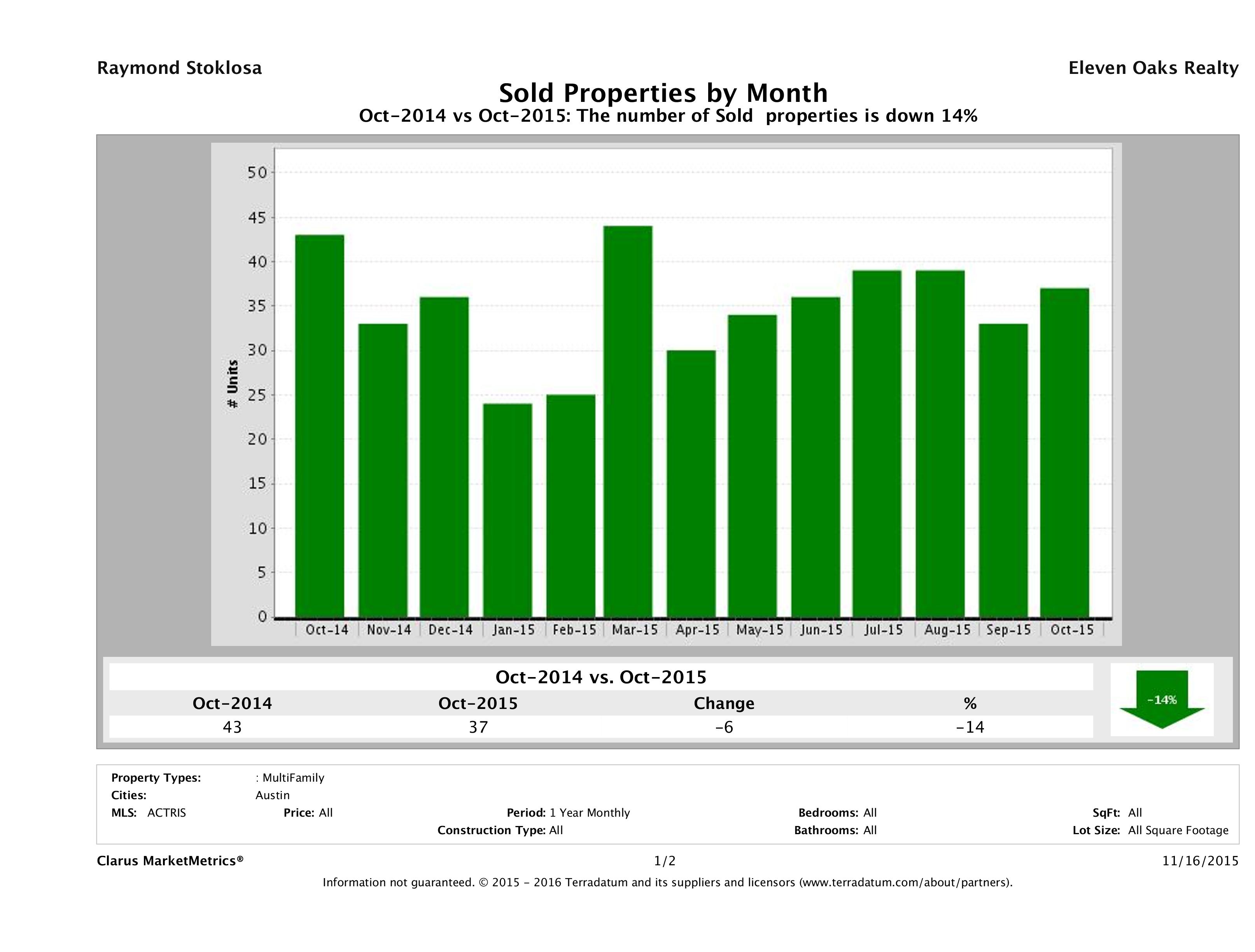 Austin number of multi family properties sold October 2015