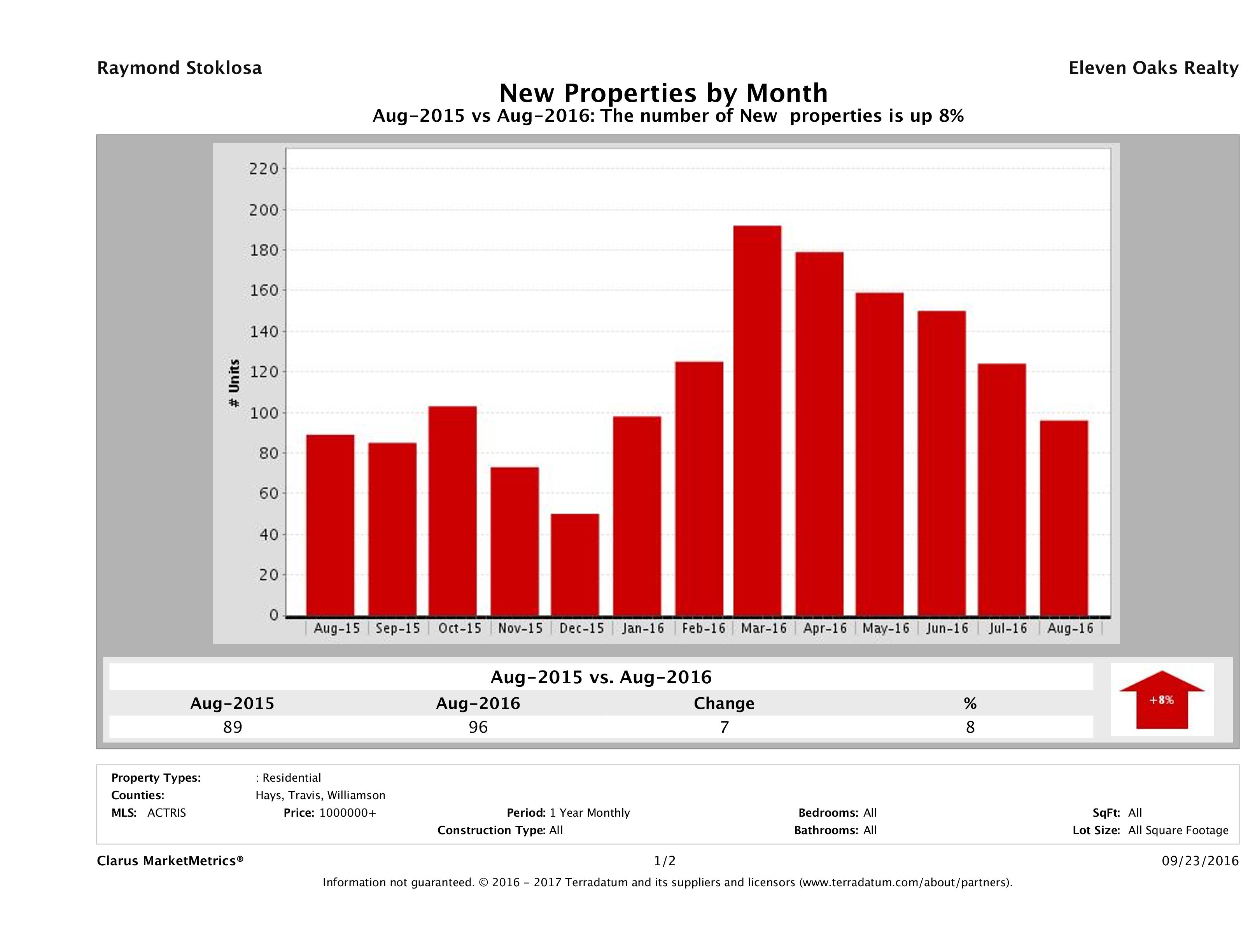Austin number of new luxury listings August 2016
